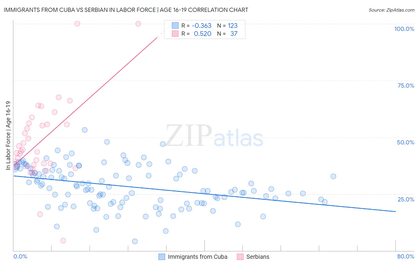 Immigrants from Cuba vs Serbian In Labor Force | Age 16-19