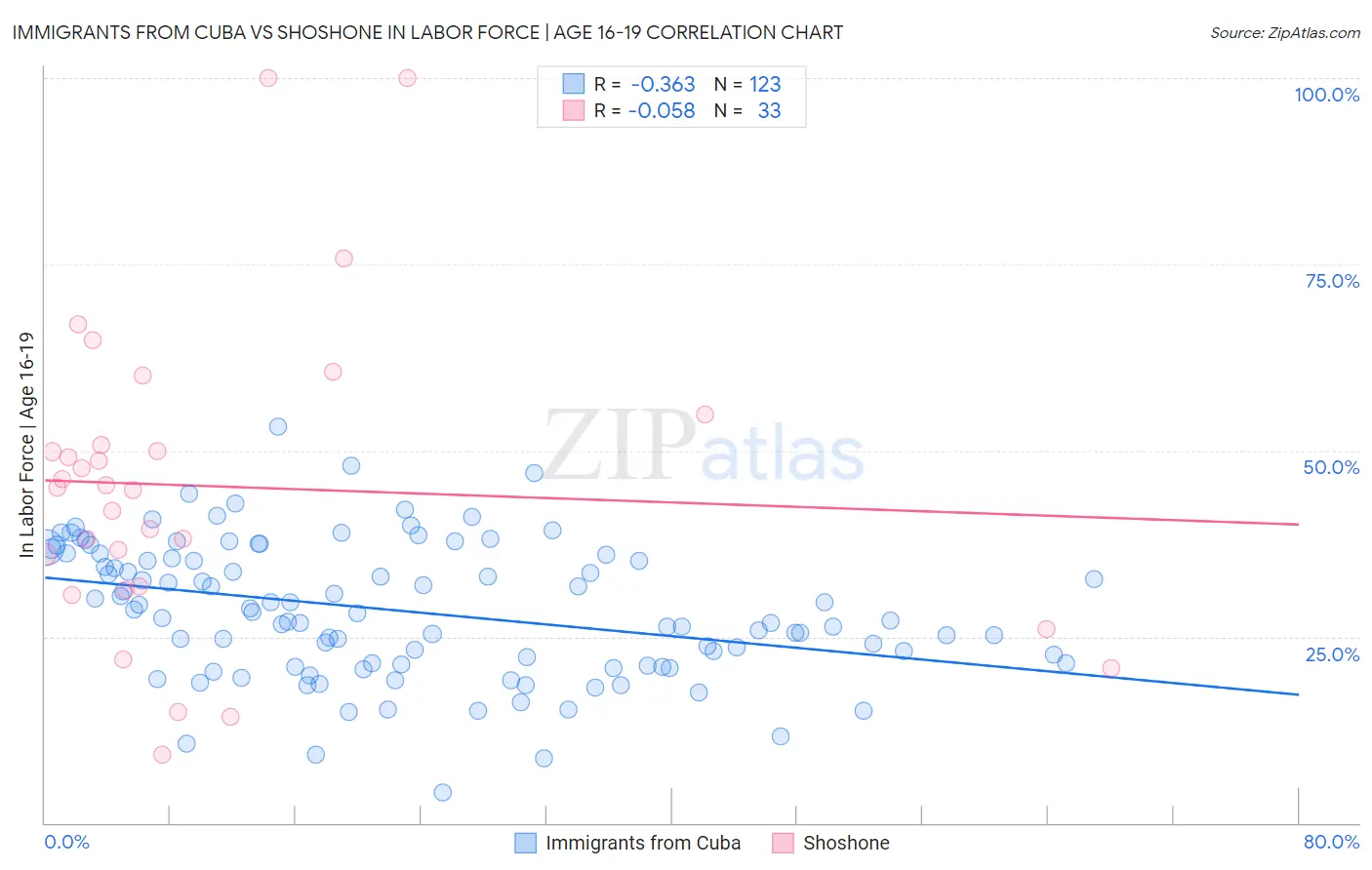 Immigrants from Cuba vs Shoshone In Labor Force | Age 16-19