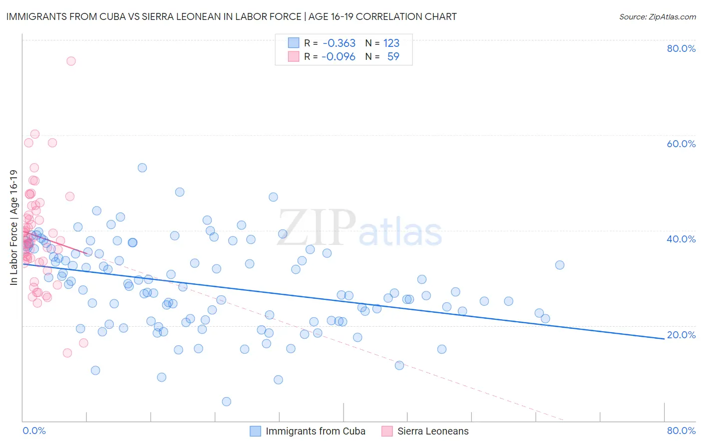 Immigrants from Cuba vs Sierra Leonean In Labor Force | Age 16-19