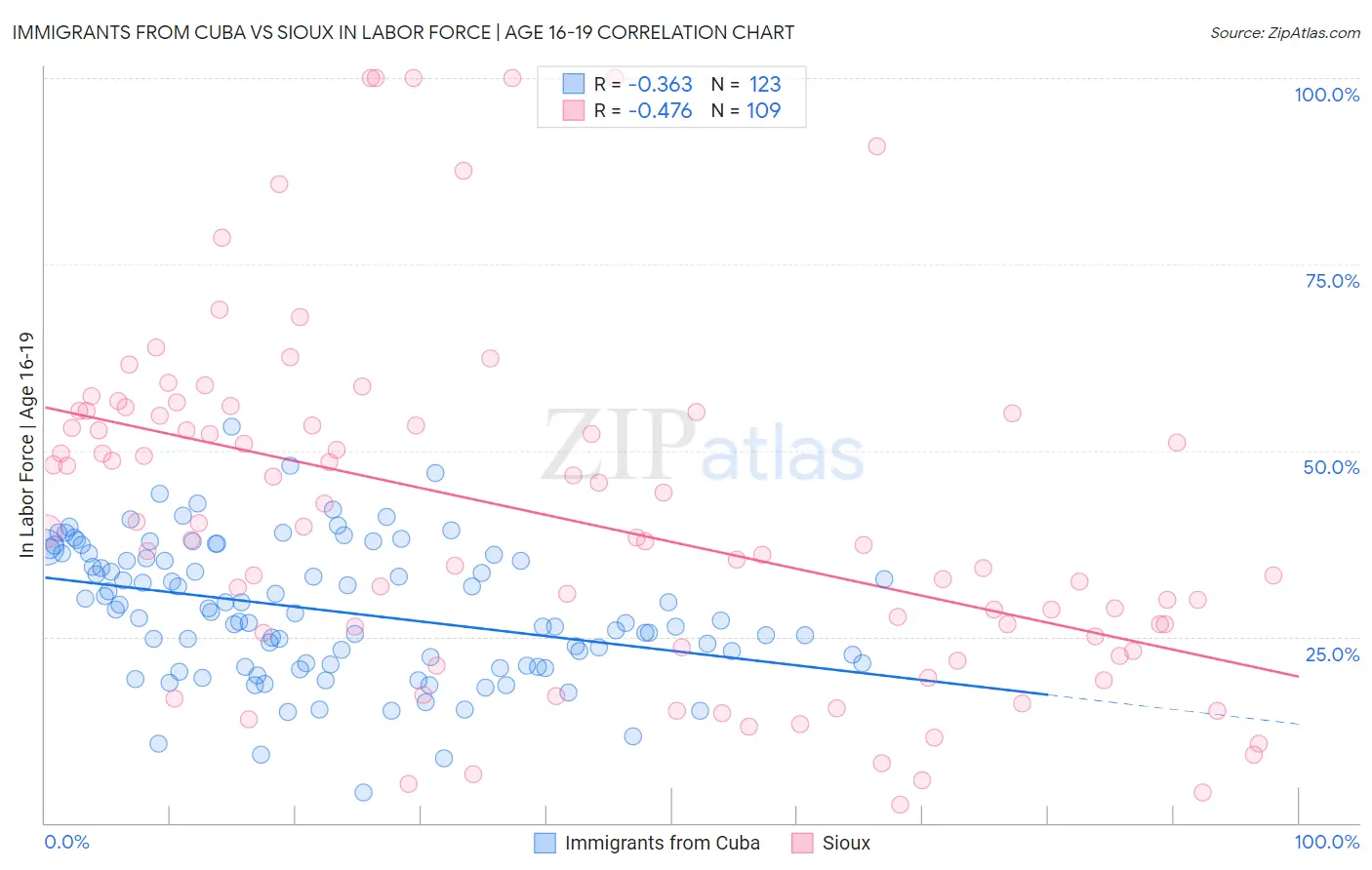 Immigrants from Cuba vs Sioux In Labor Force | Age 16-19