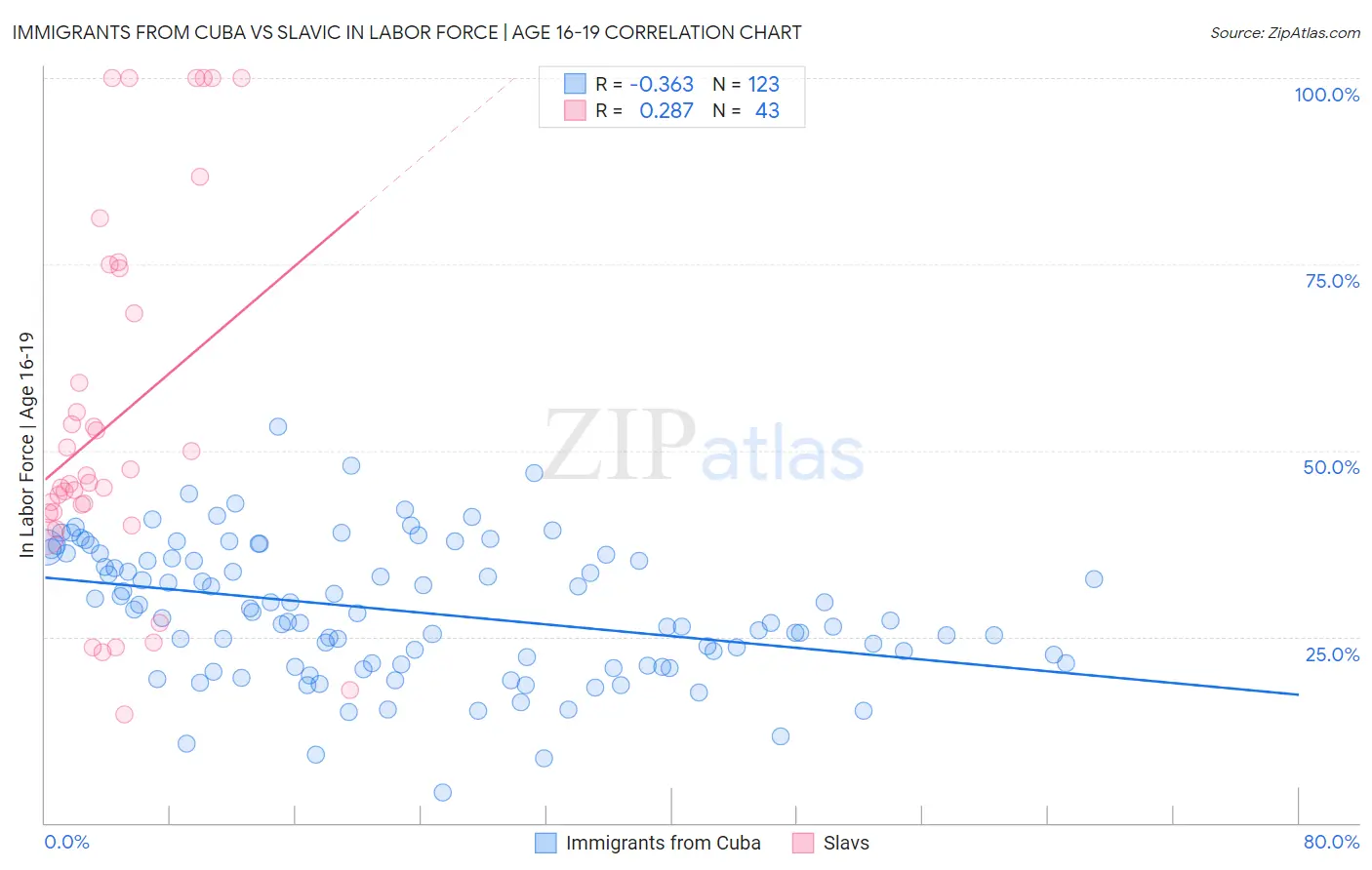 Immigrants from Cuba vs Slavic In Labor Force | Age 16-19