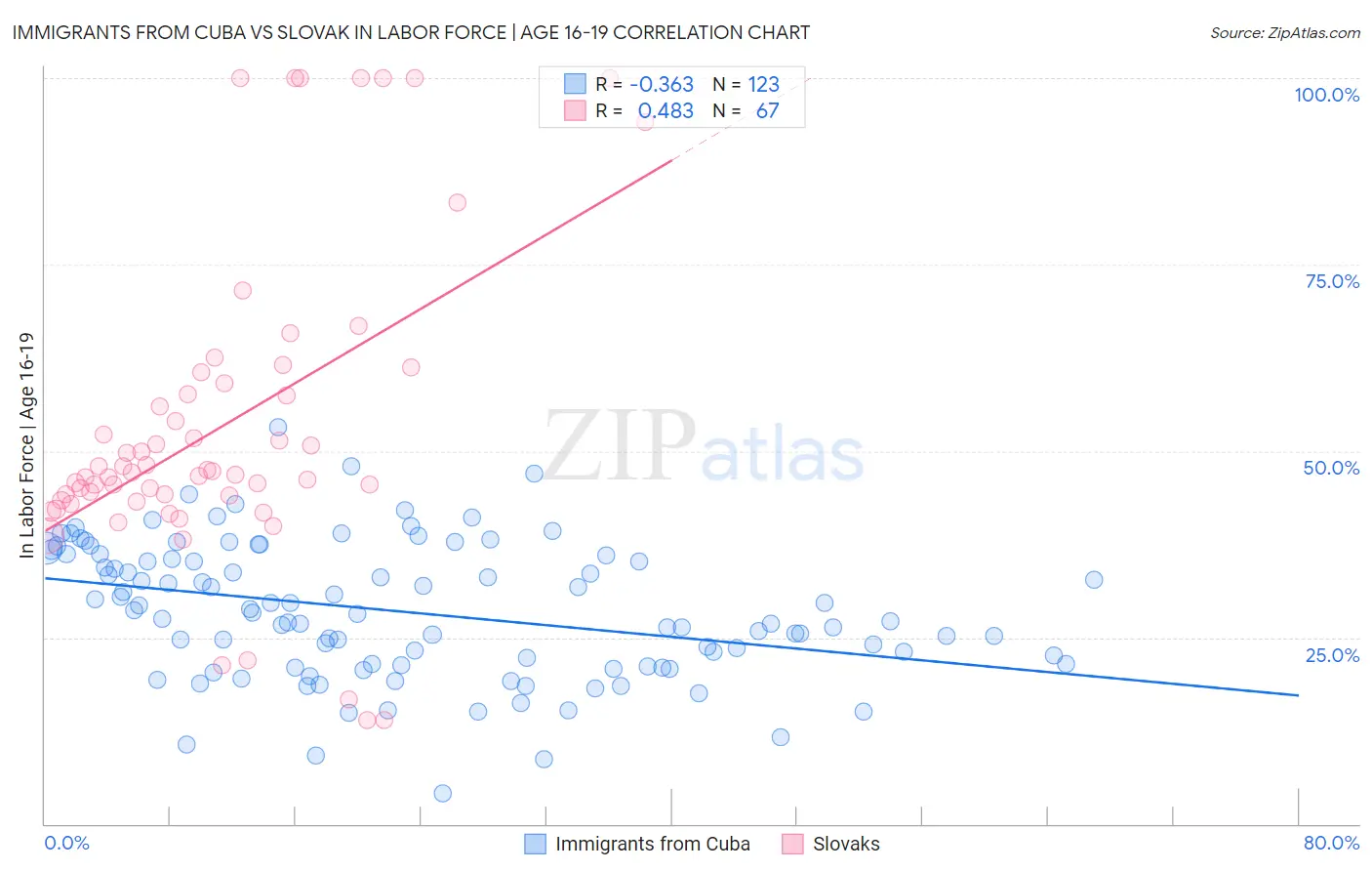 Immigrants from Cuba vs Slovak In Labor Force | Age 16-19