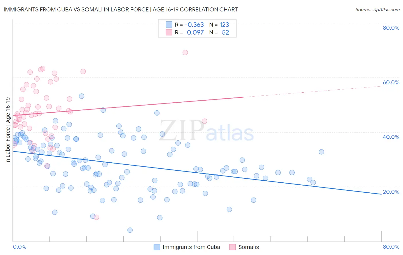 Immigrants from Cuba vs Somali In Labor Force | Age 16-19