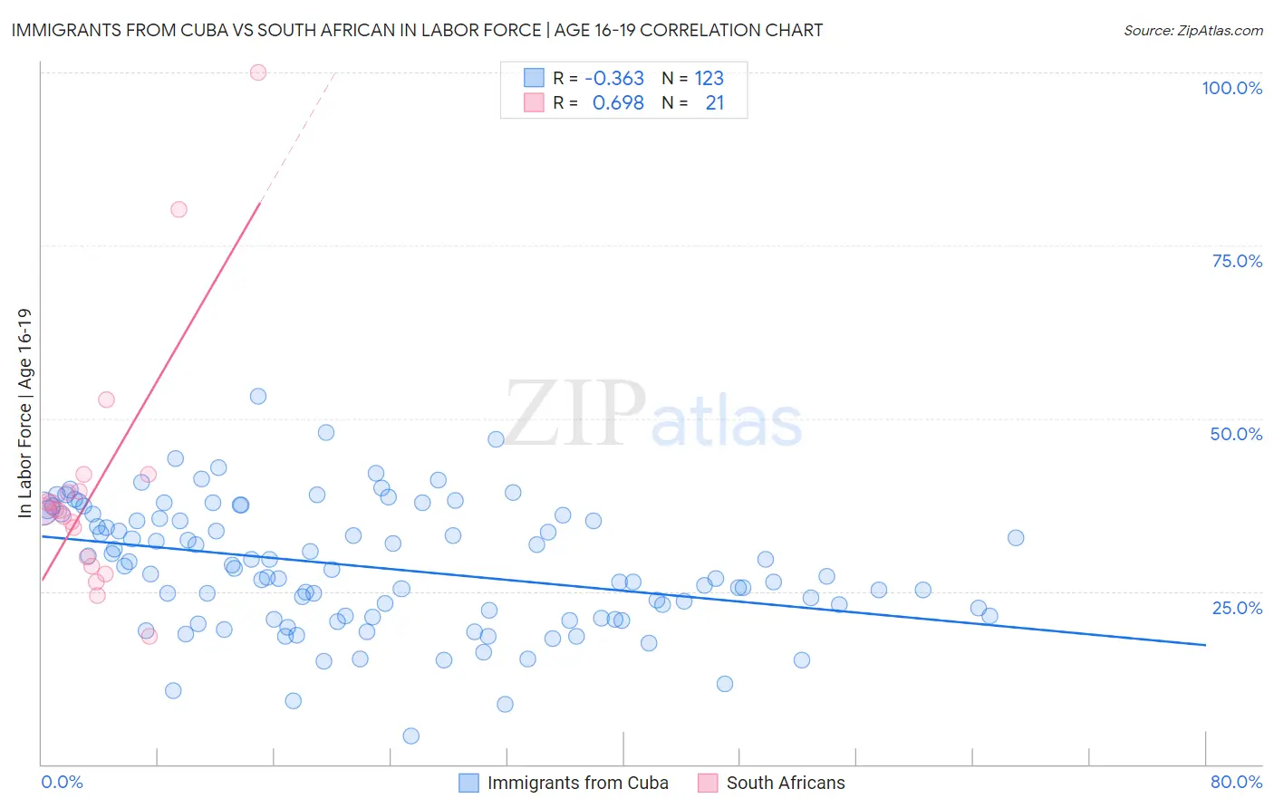 Immigrants from Cuba vs South African In Labor Force | Age 16-19