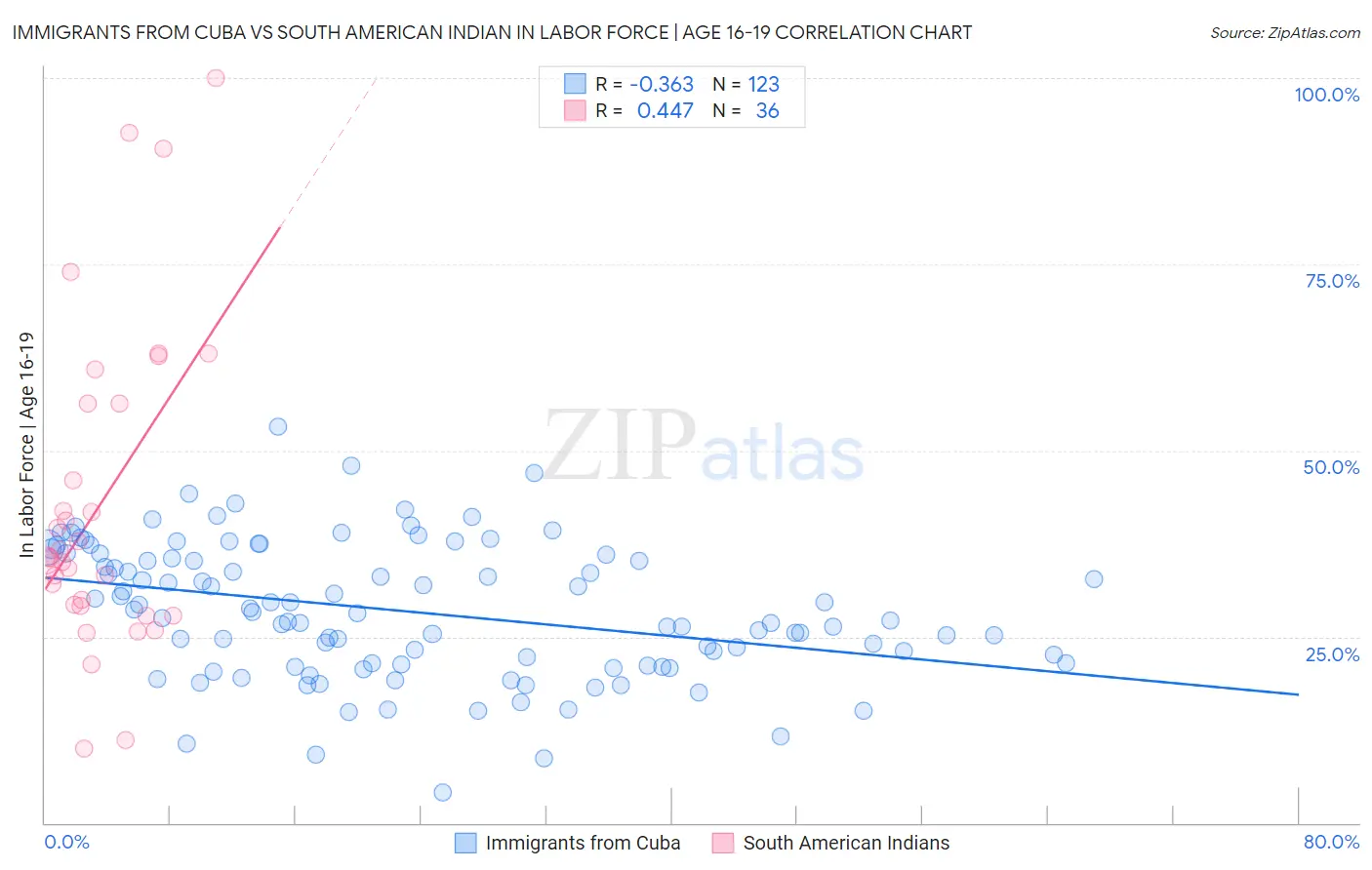 Immigrants from Cuba vs South American Indian In Labor Force | Age 16-19