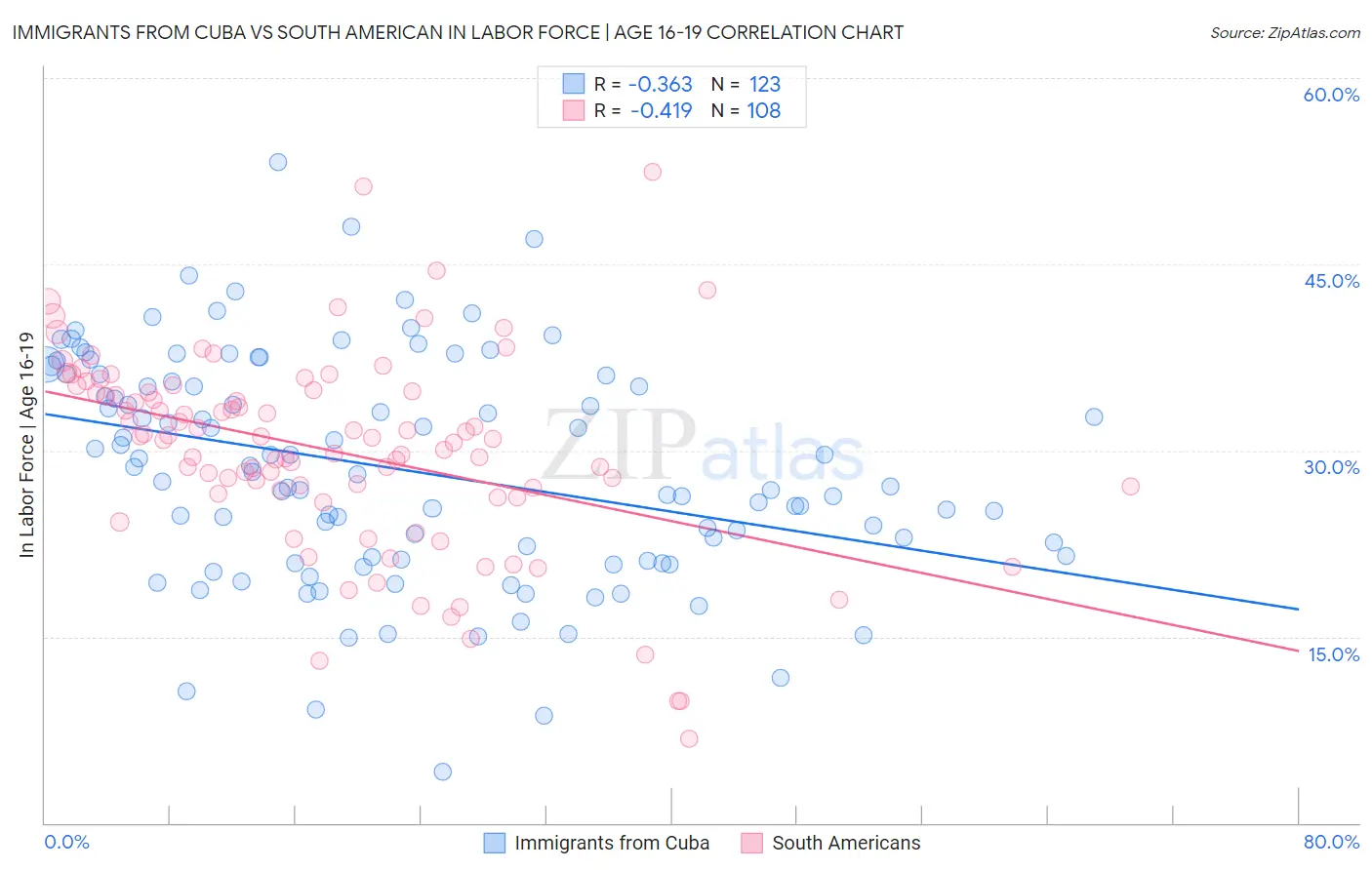 Immigrants from Cuba vs South American In Labor Force | Age 16-19