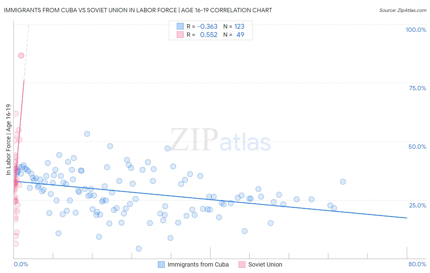Immigrants from Cuba vs Soviet Union In Labor Force | Age 16-19