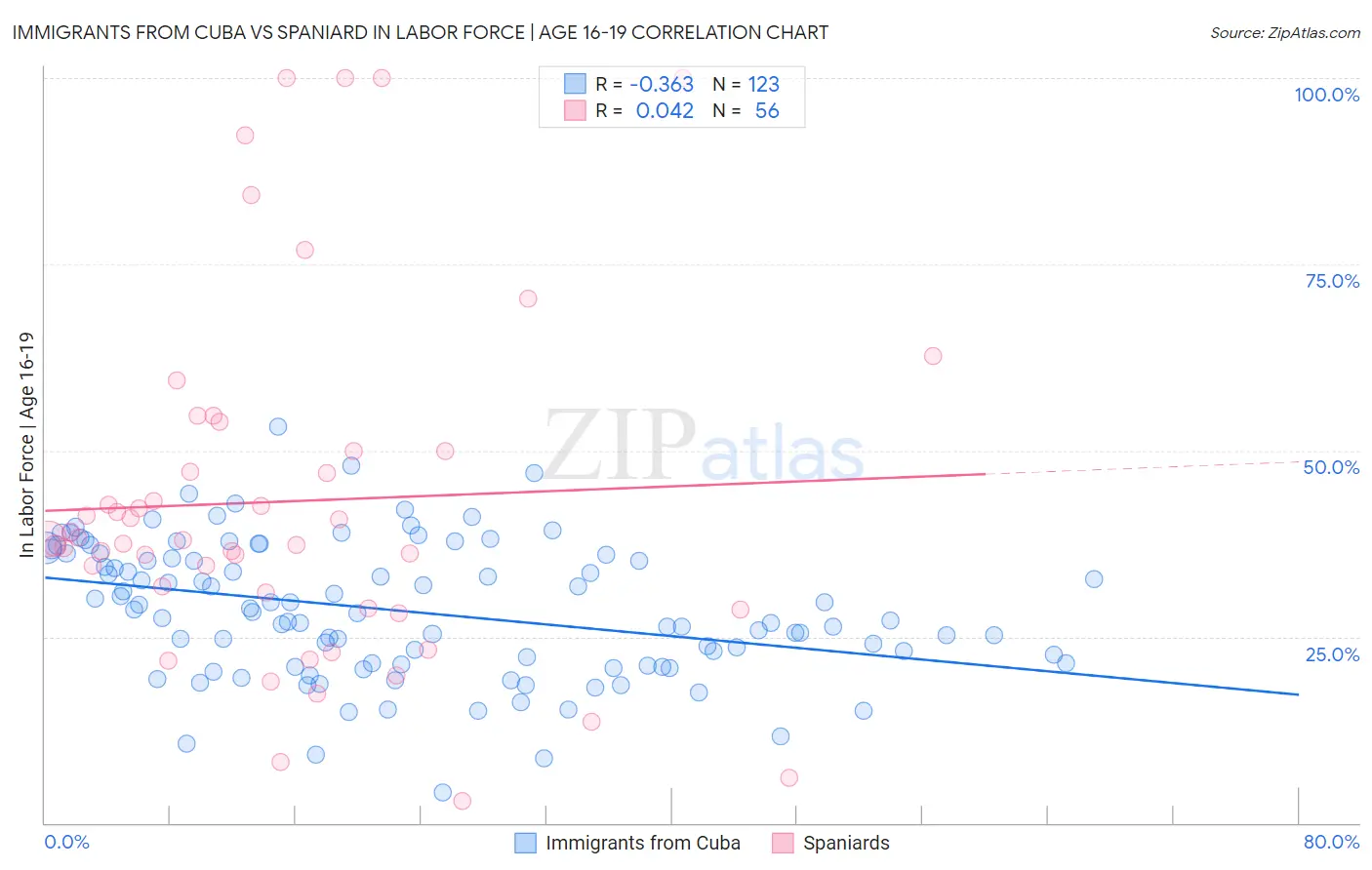 Immigrants from Cuba vs Spaniard In Labor Force | Age 16-19