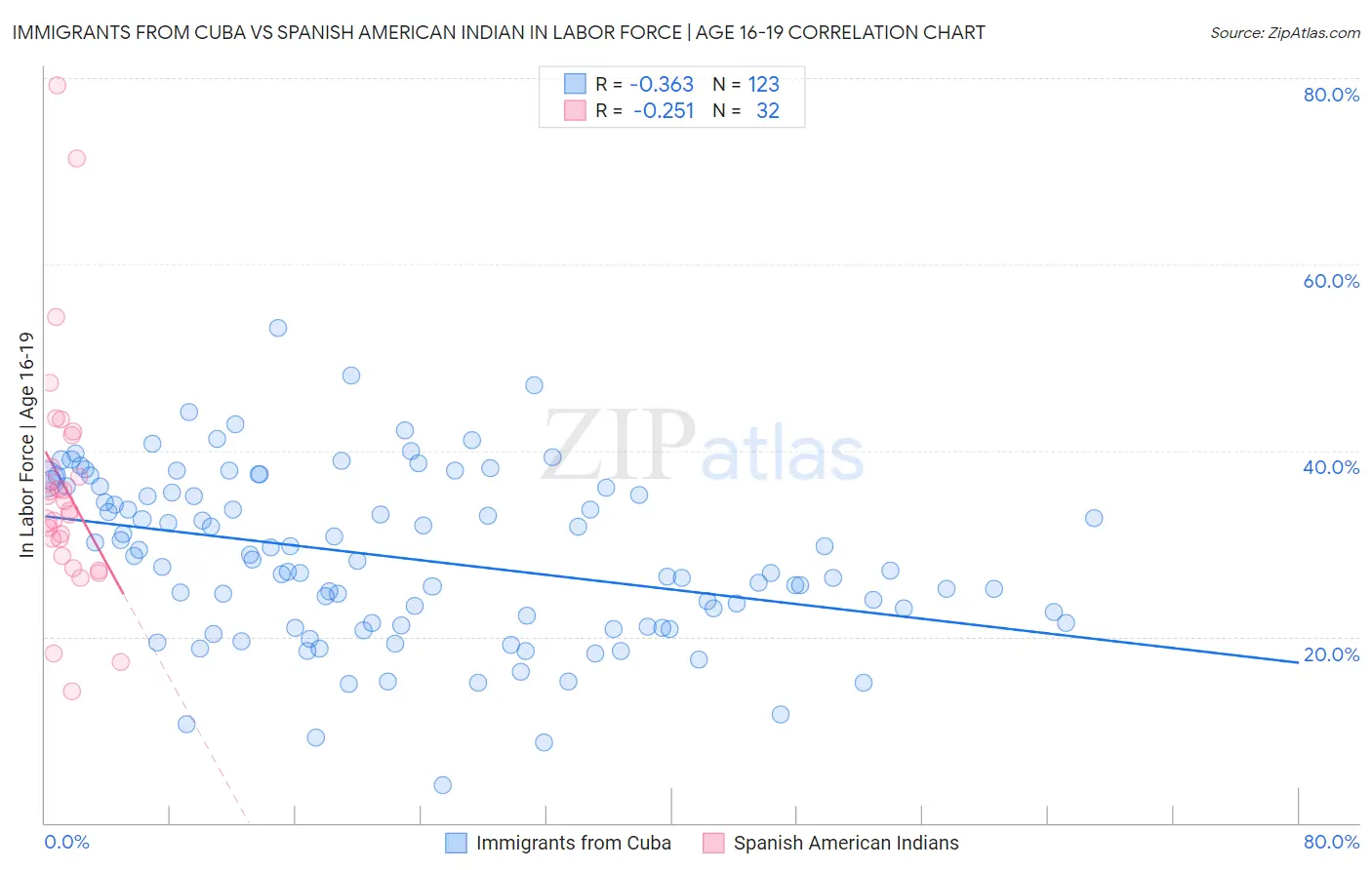 Immigrants from Cuba vs Spanish American Indian In Labor Force | Age 16-19