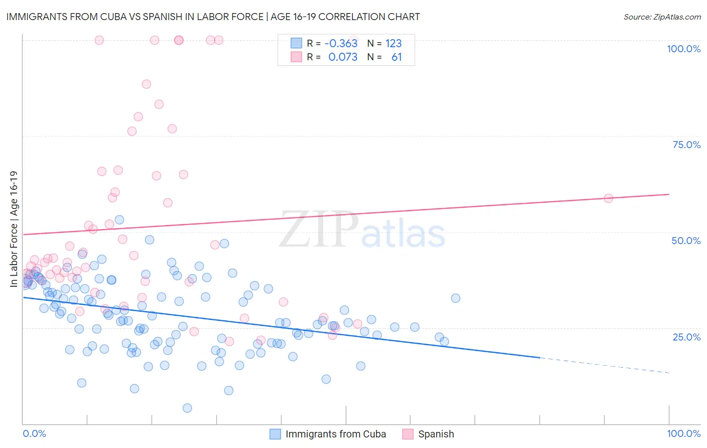 Immigrants from Cuba vs Spanish In Labor Force | Age 16-19