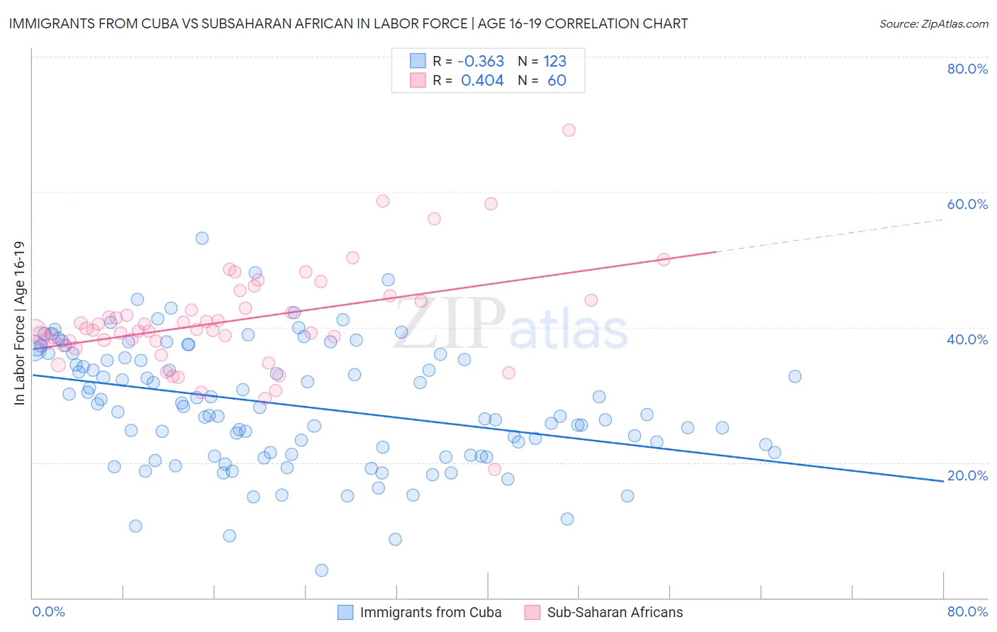 Immigrants from Cuba vs Subsaharan African In Labor Force | Age 16-19