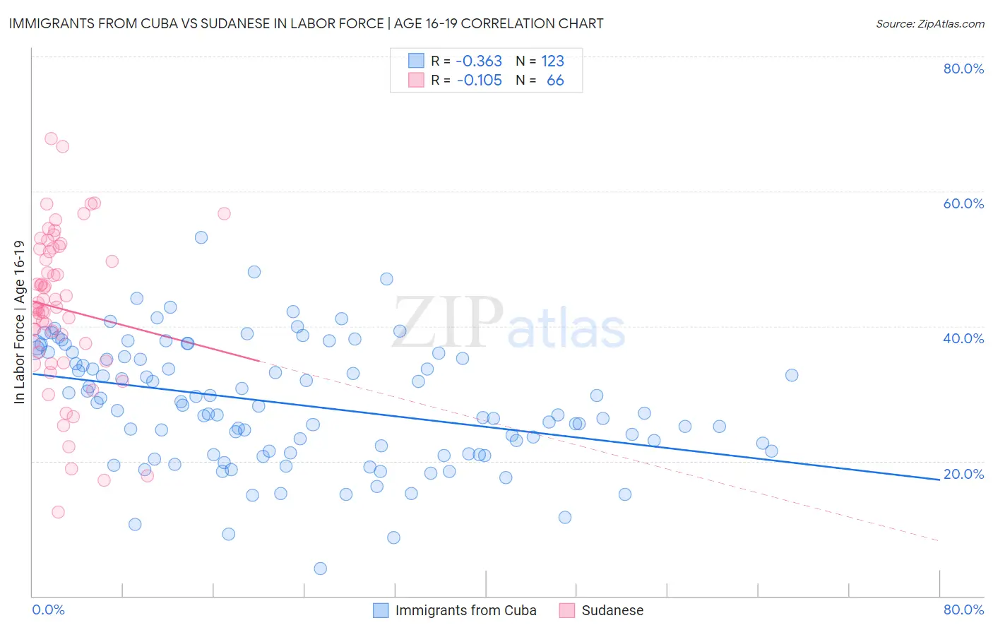 Immigrants from Cuba vs Sudanese In Labor Force | Age 16-19