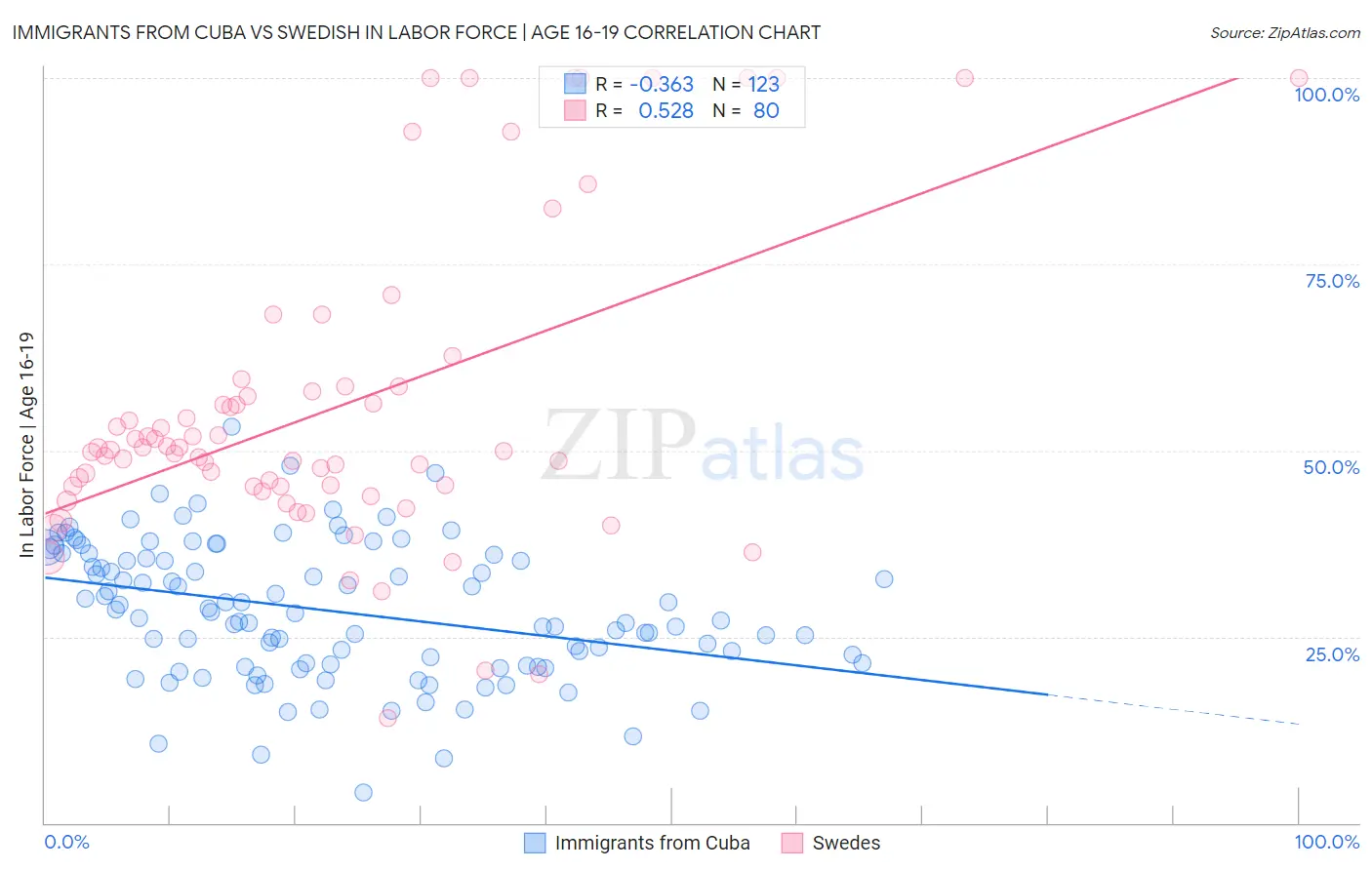 Immigrants from Cuba vs Swedish In Labor Force | Age 16-19