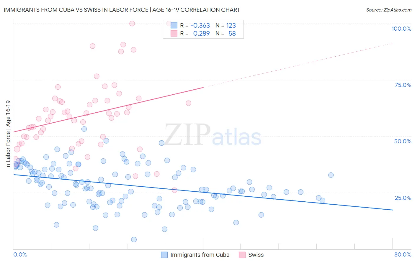 Immigrants from Cuba vs Swiss In Labor Force | Age 16-19