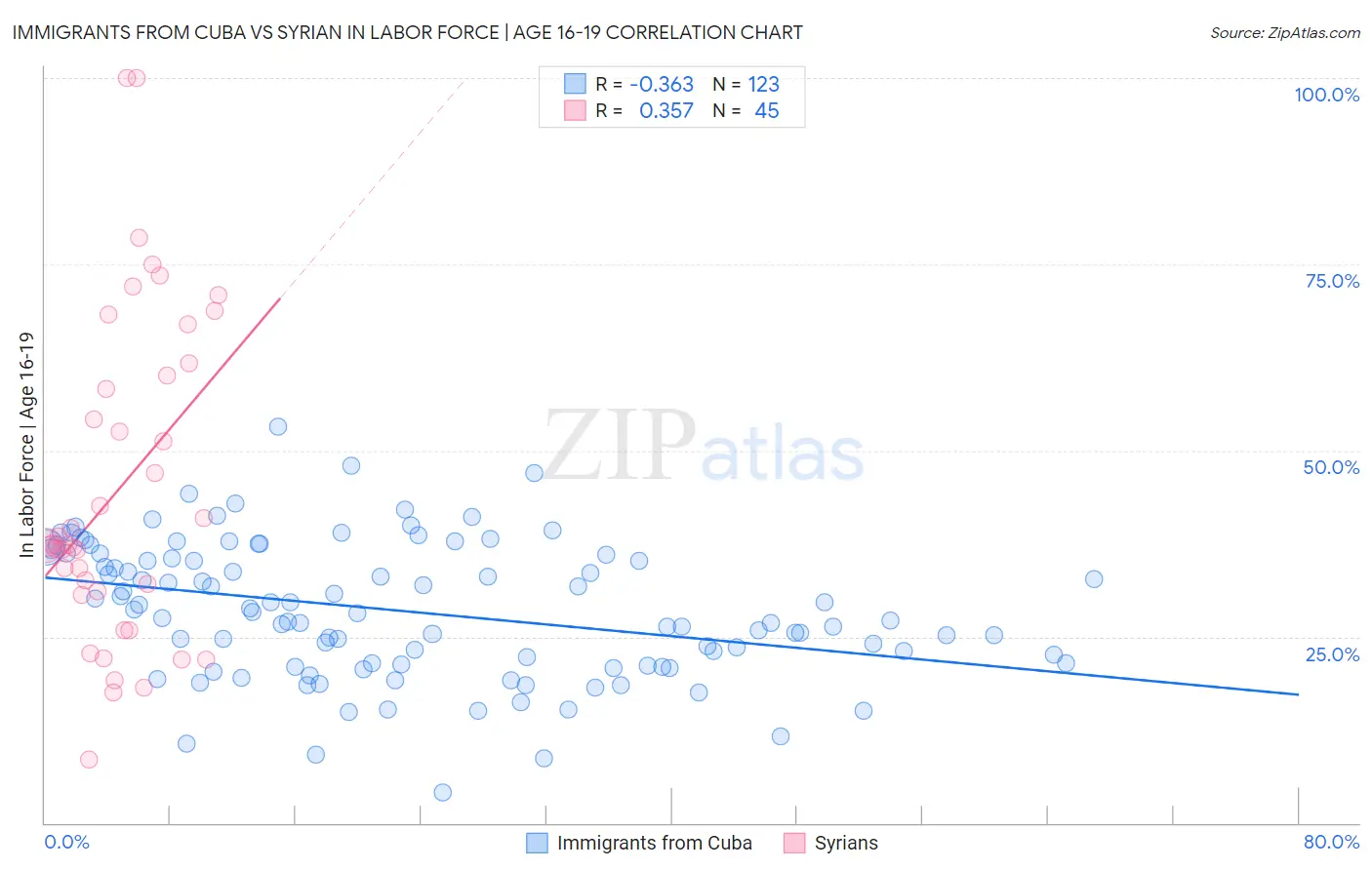 Immigrants from Cuba vs Syrian In Labor Force | Age 16-19