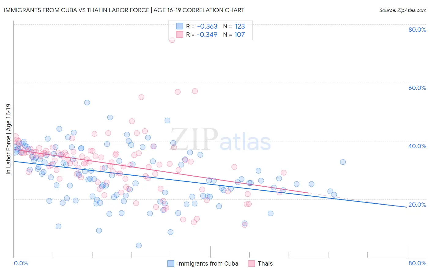 Immigrants from Cuba vs Thai In Labor Force | Age 16-19