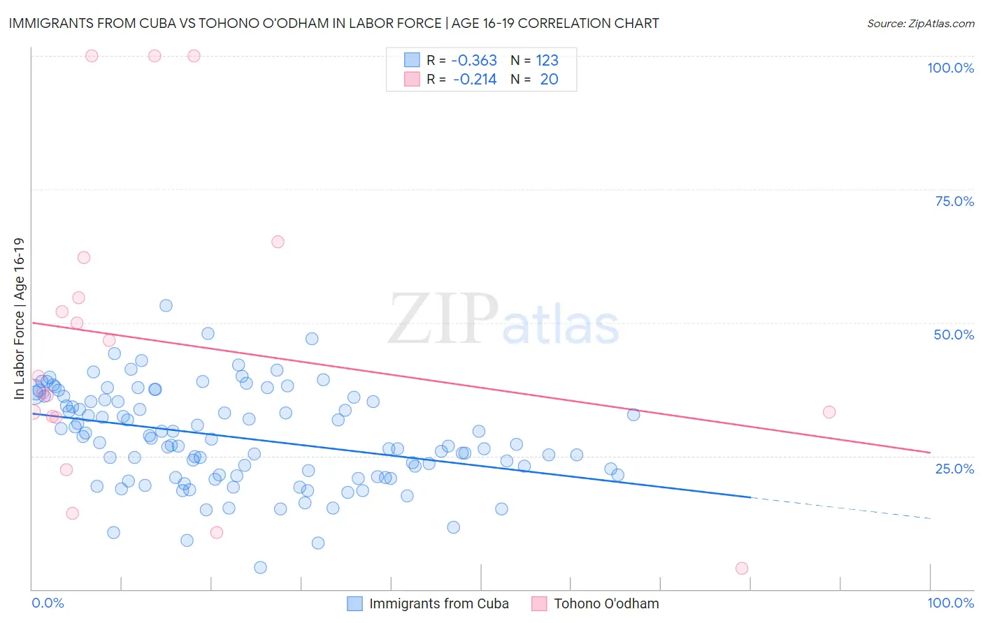 Immigrants from Cuba vs Tohono O'odham In Labor Force | Age 16-19