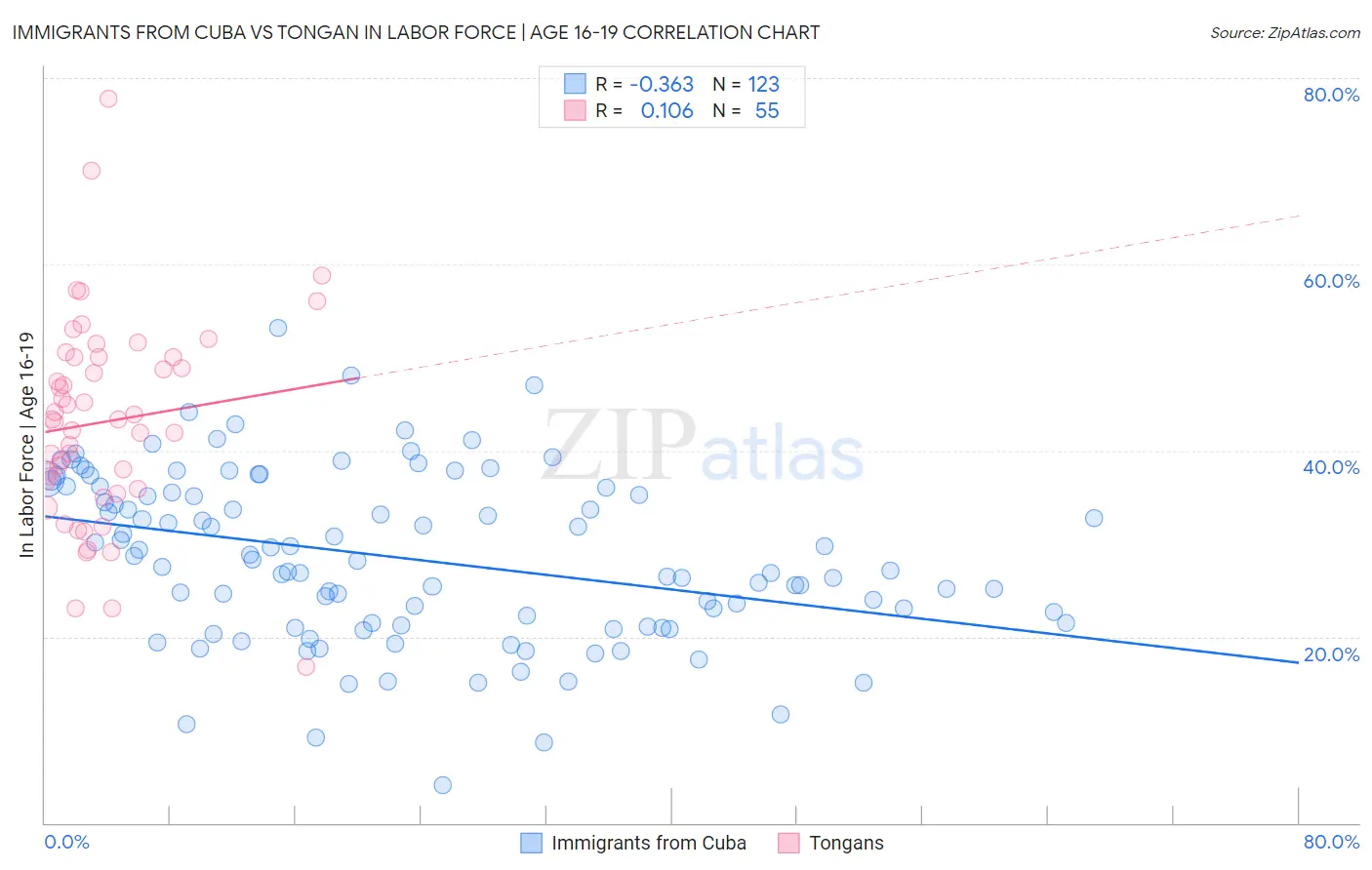 Immigrants from Cuba vs Tongan In Labor Force | Age 16-19