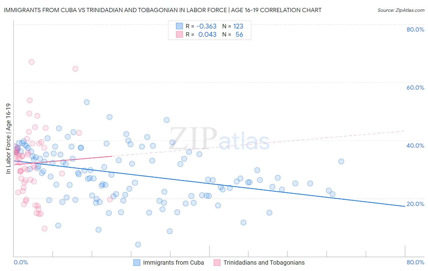 Immigrants from Cuba vs Trinidadian and Tobagonian In Labor Force | Age 16-19