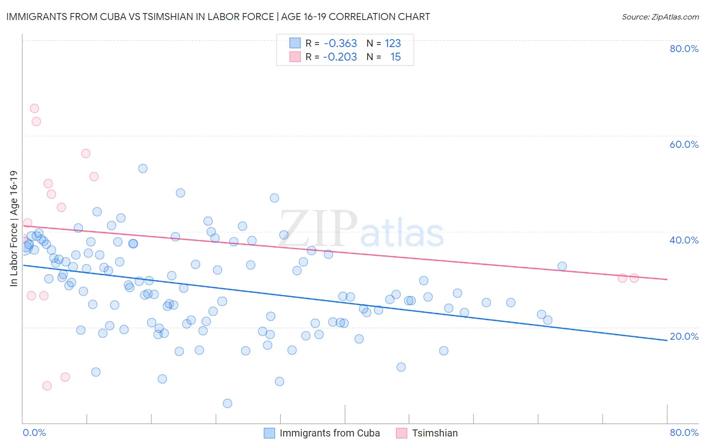 Immigrants from Cuba vs Tsimshian In Labor Force | Age 16-19
