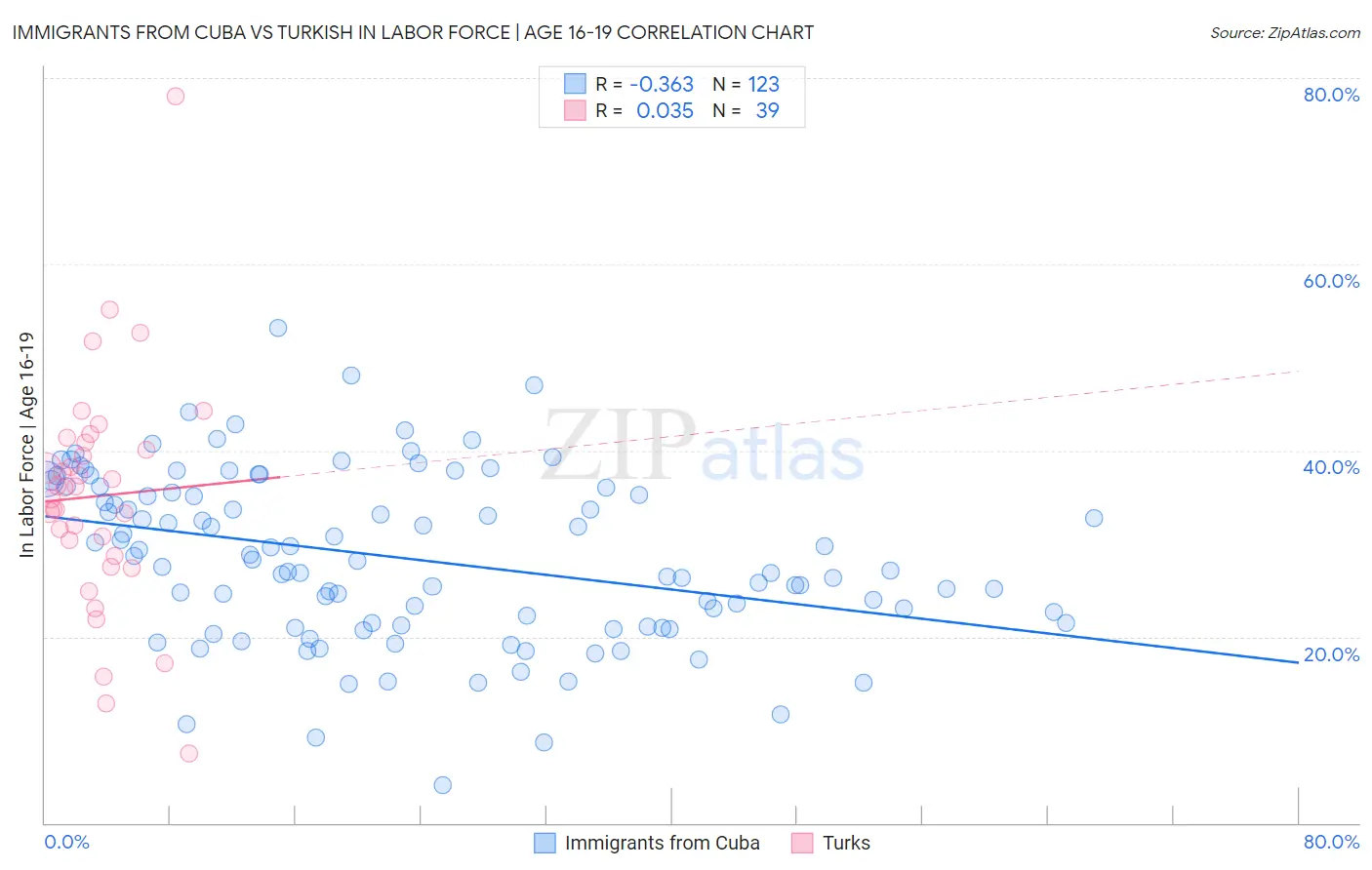 Immigrants from Cuba vs Turkish In Labor Force | Age 16-19