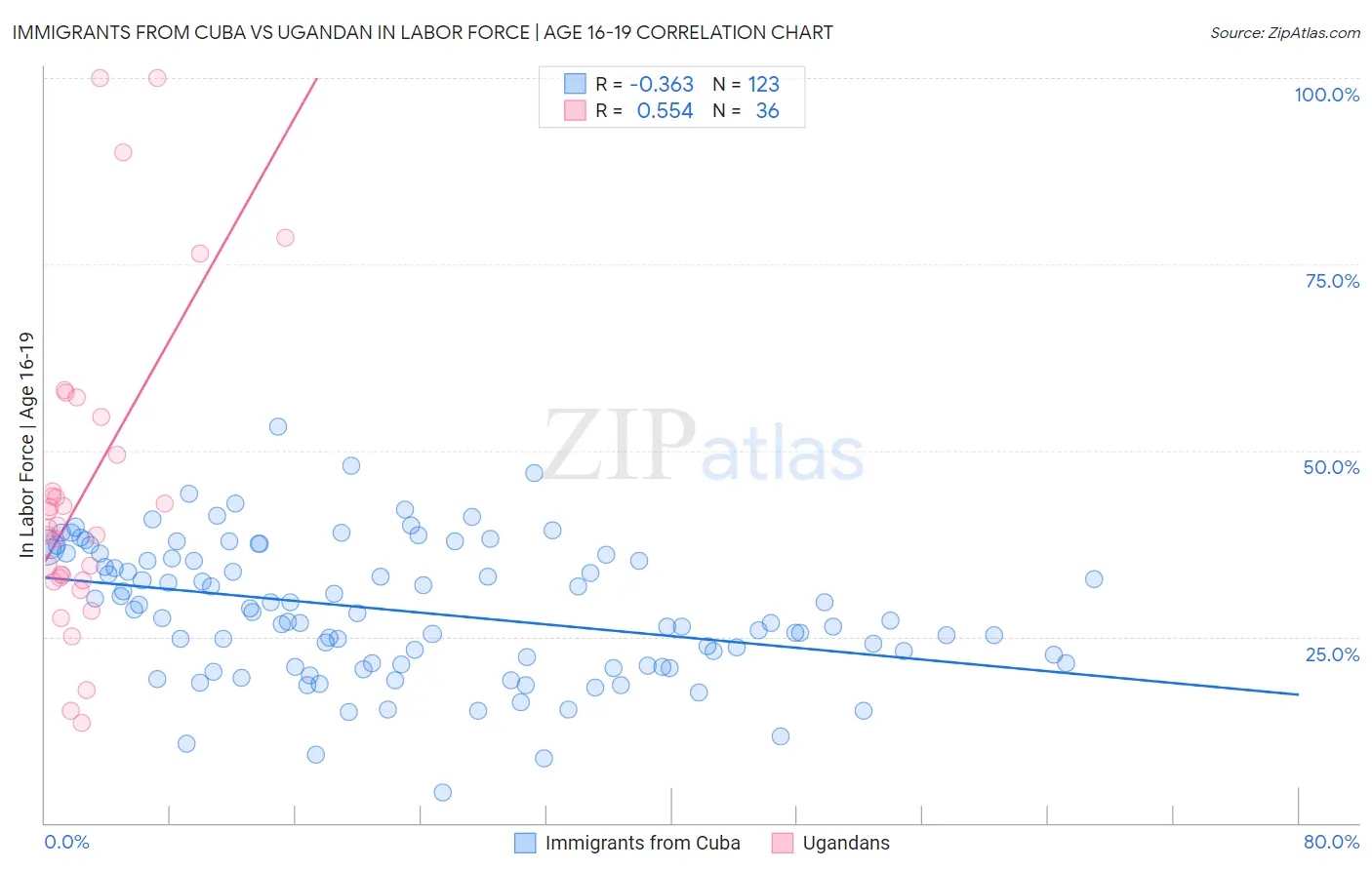 Immigrants from Cuba vs Ugandan In Labor Force | Age 16-19
