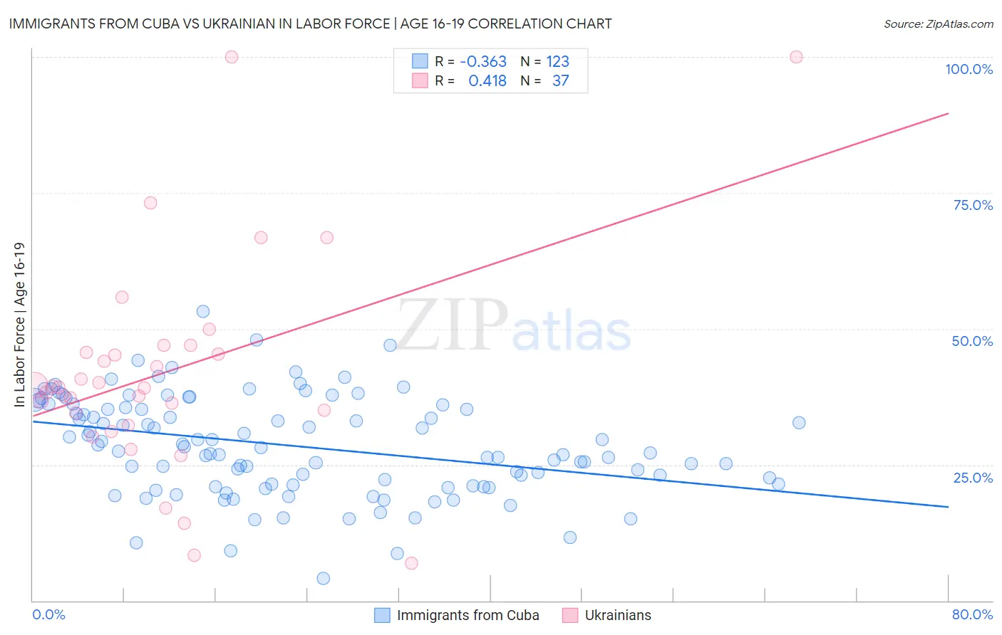 Immigrants from Cuba vs Ukrainian In Labor Force | Age 16-19