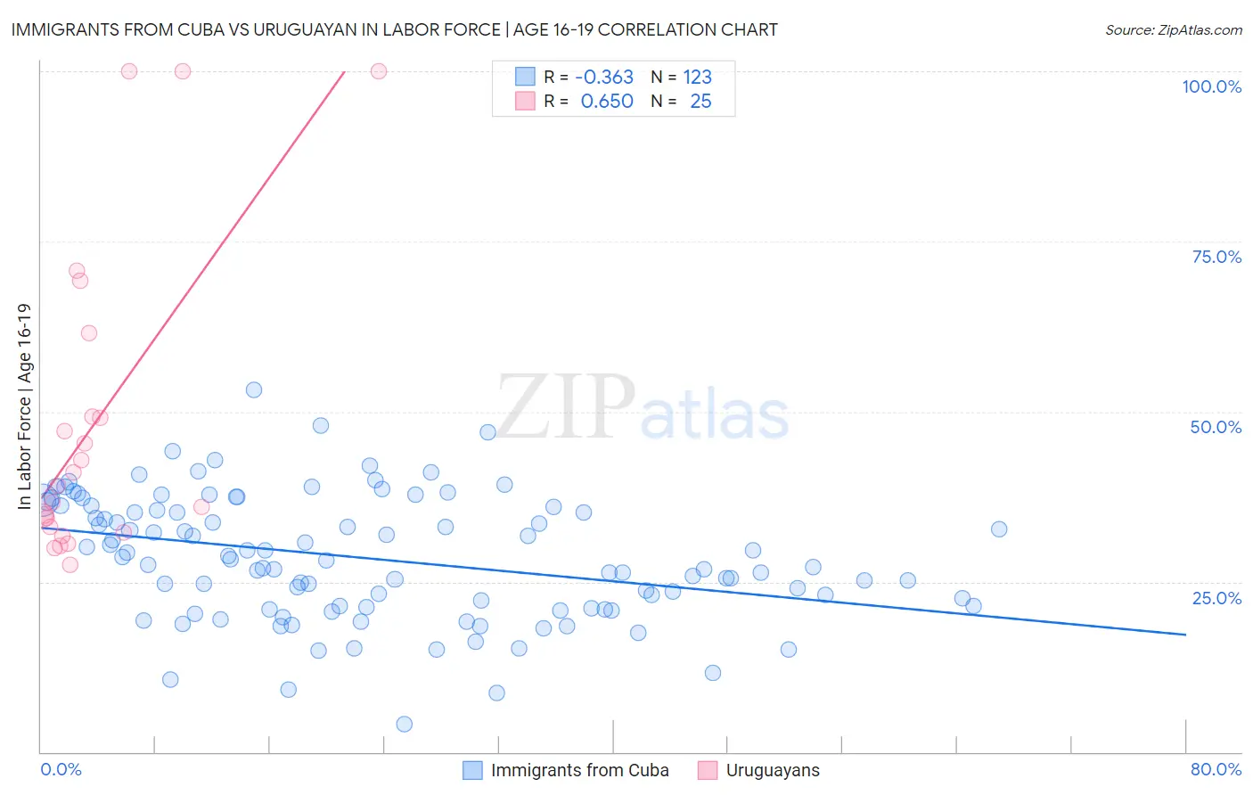 Immigrants from Cuba vs Uruguayan In Labor Force | Age 16-19