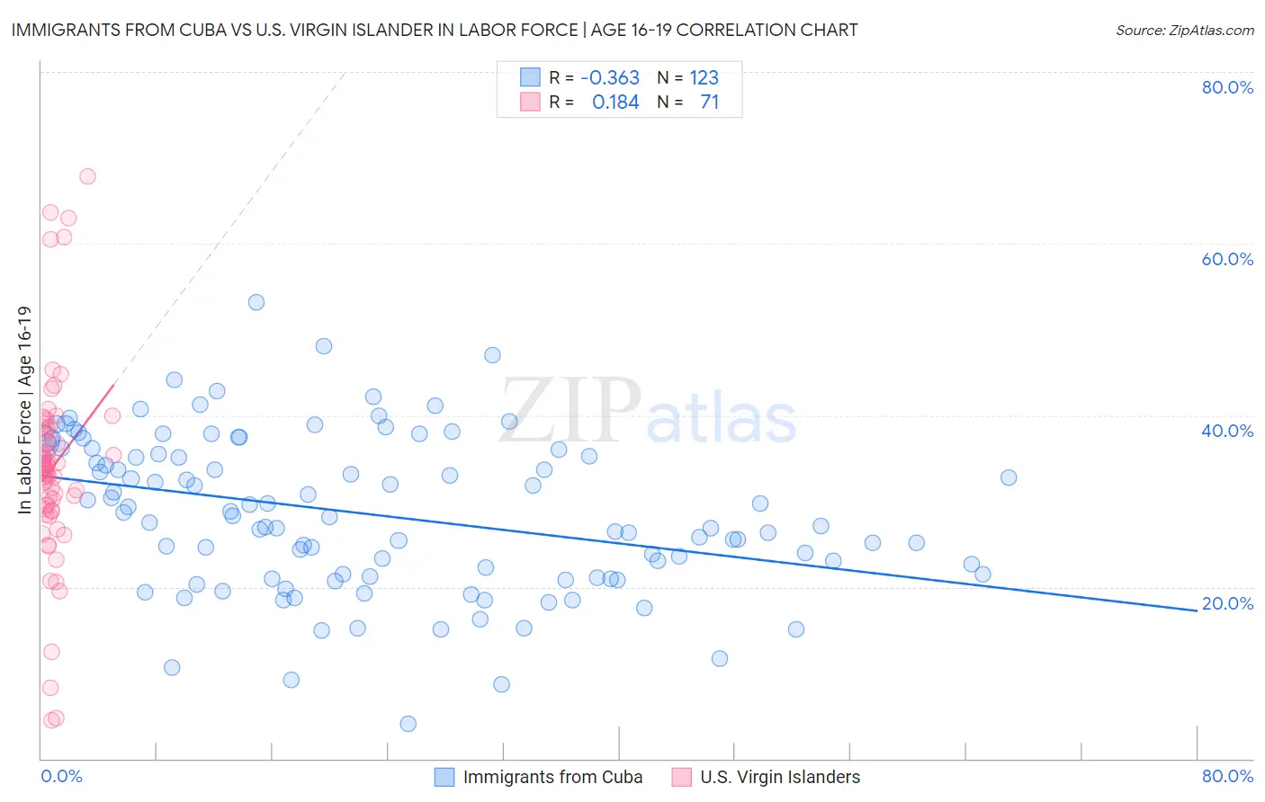 Immigrants from Cuba vs U.S. Virgin Islander In Labor Force | Age 16-19