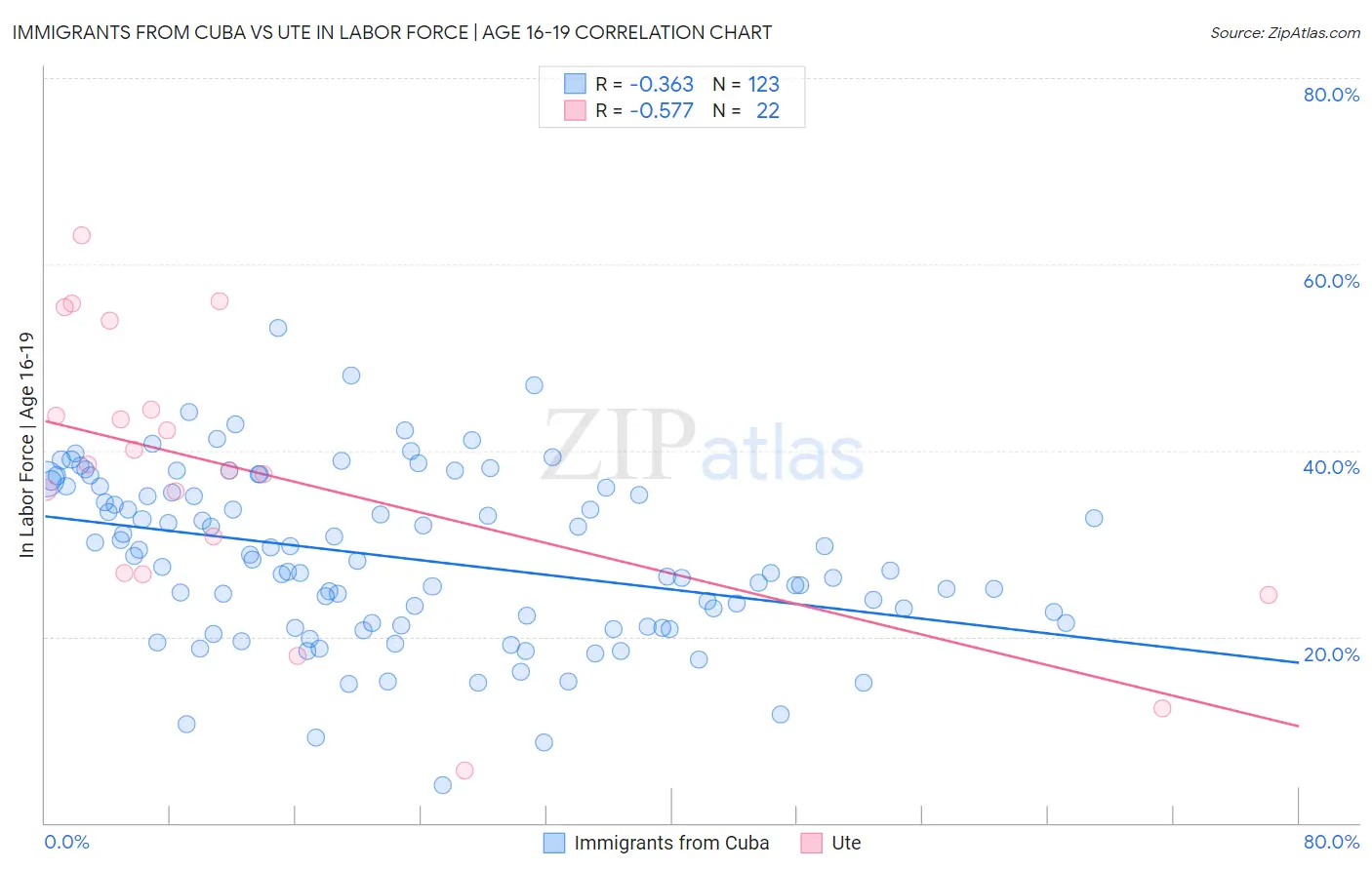 Immigrants from Cuba vs Ute In Labor Force | Age 16-19