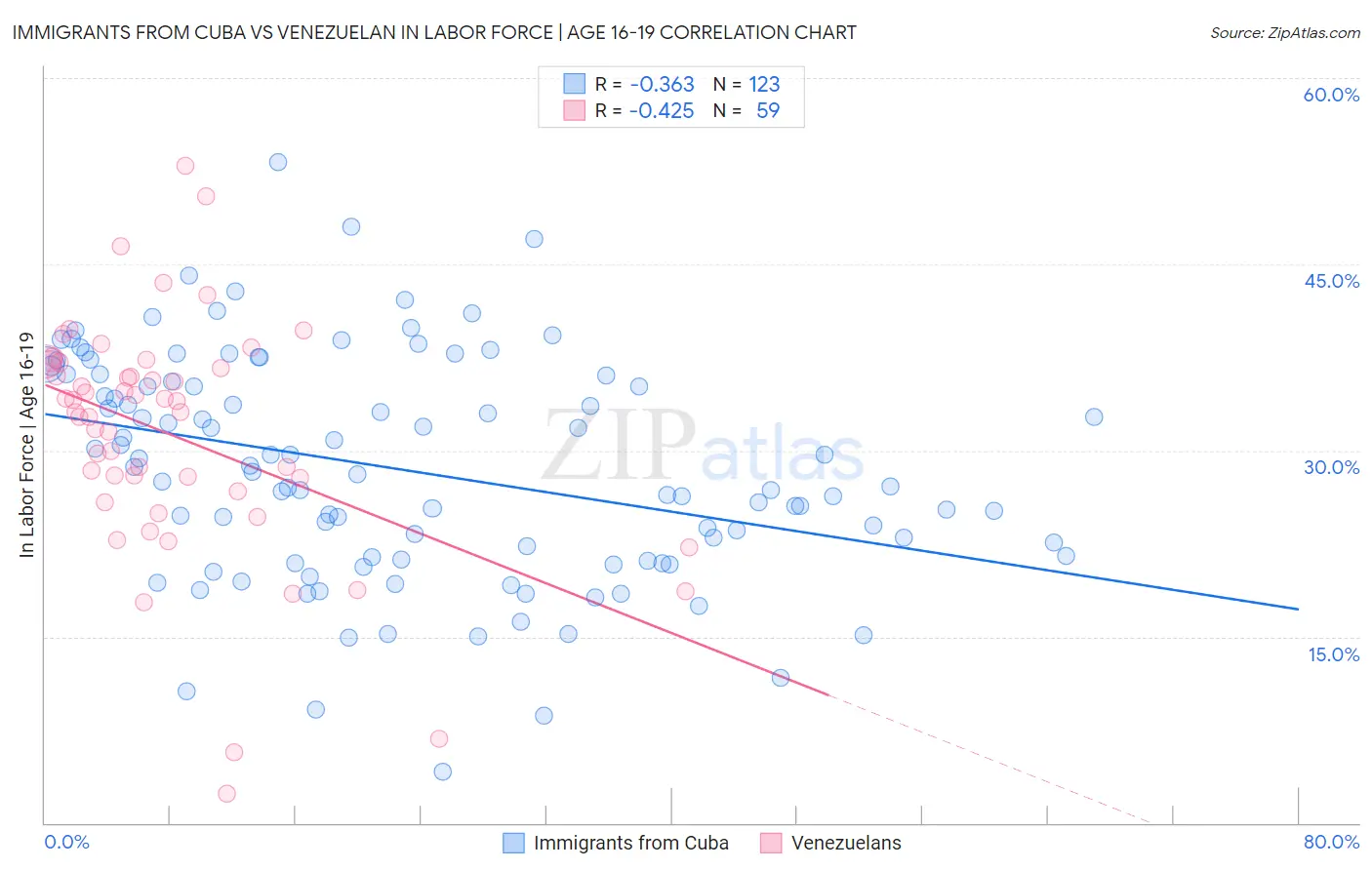 Immigrants from Cuba vs Venezuelan In Labor Force | Age 16-19