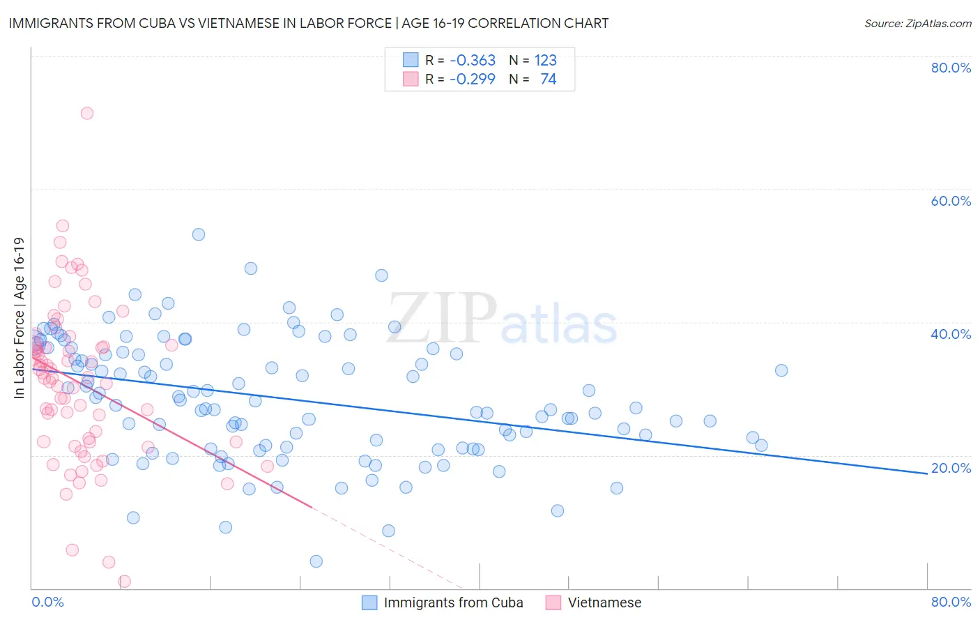 Immigrants from Cuba vs Vietnamese In Labor Force | Age 16-19