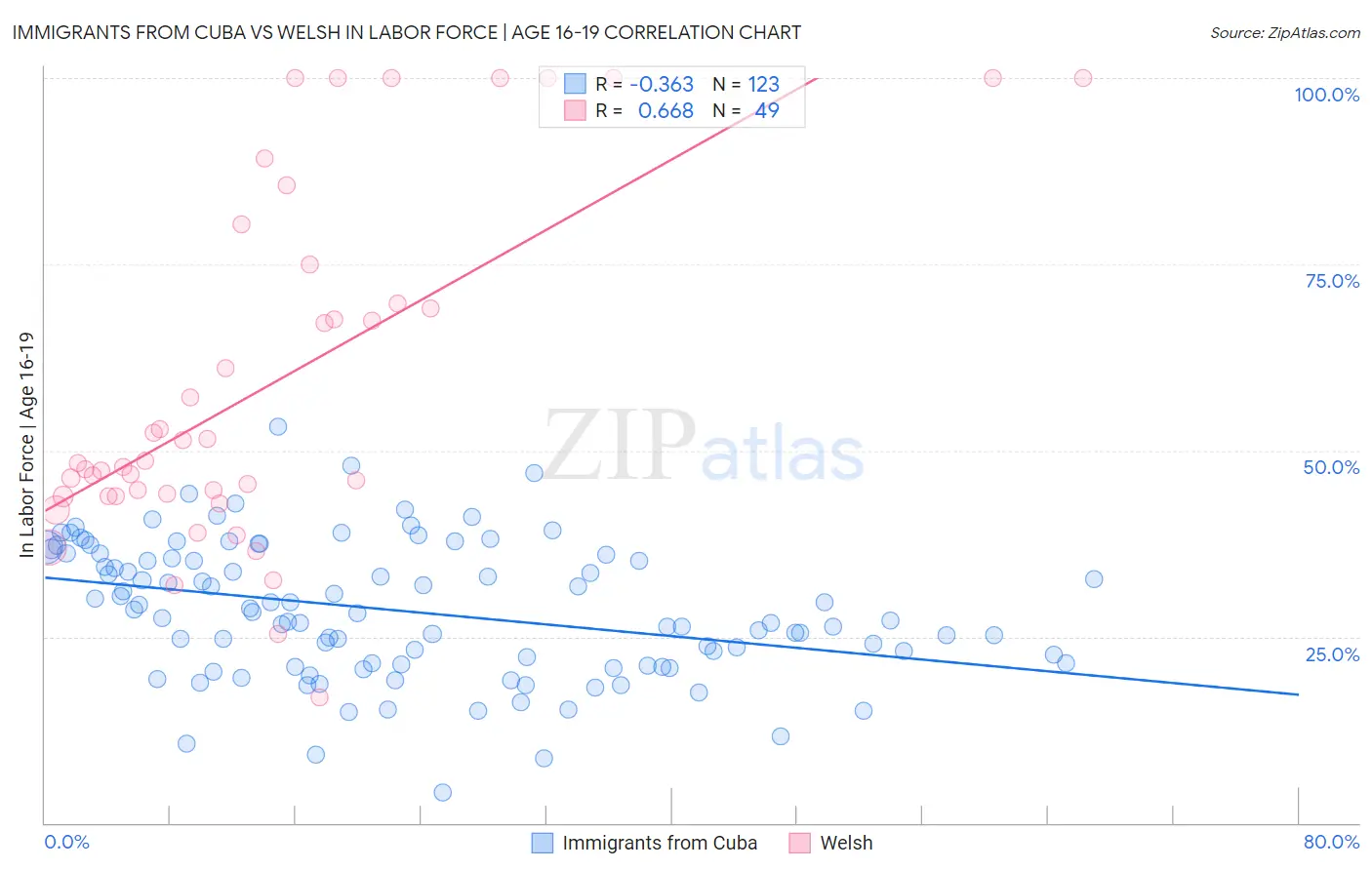 Immigrants from Cuba vs Welsh In Labor Force | Age 16-19