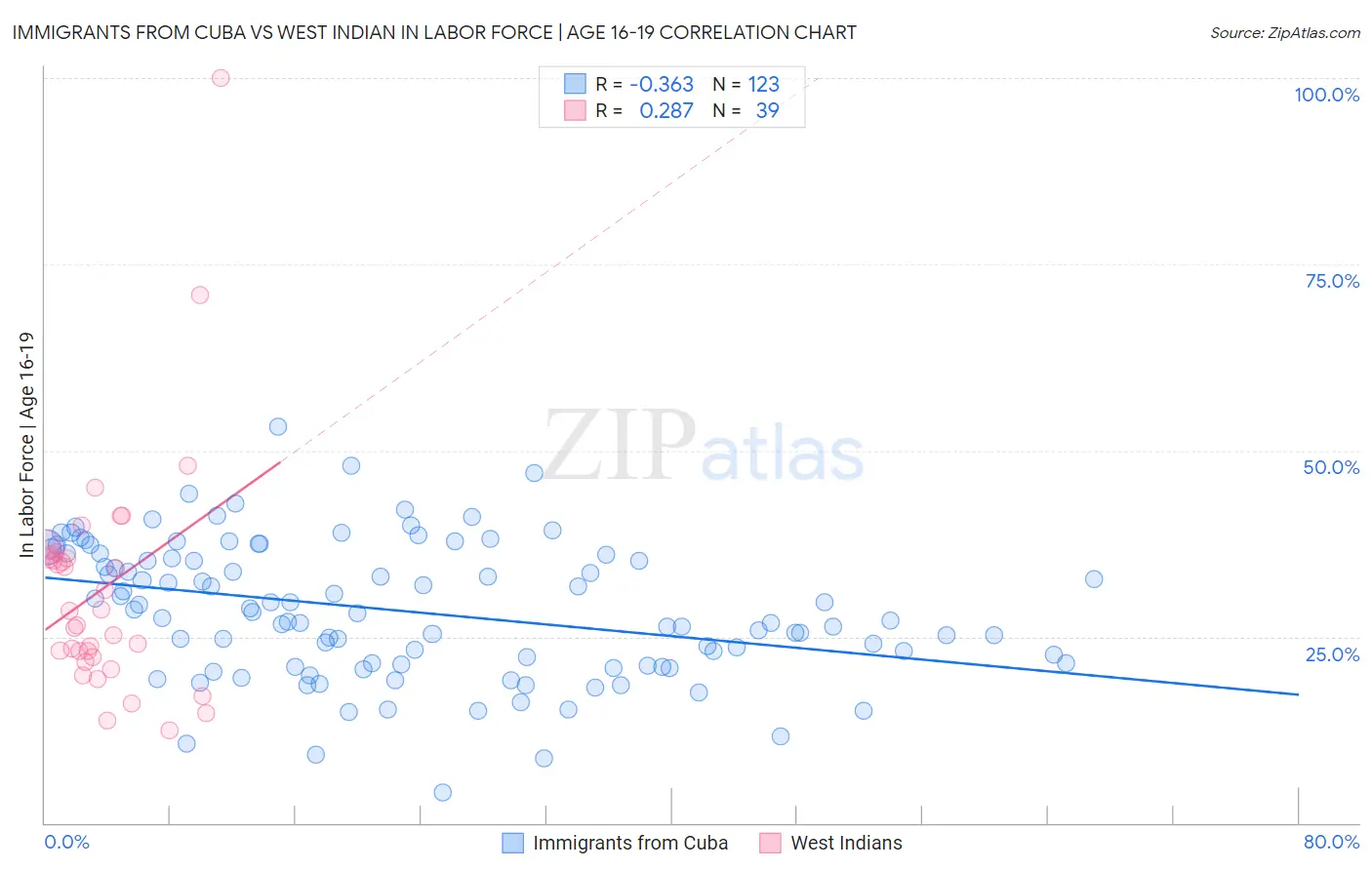 Immigrants from Cuba vs West Indian In Labor Force | Age 16-19