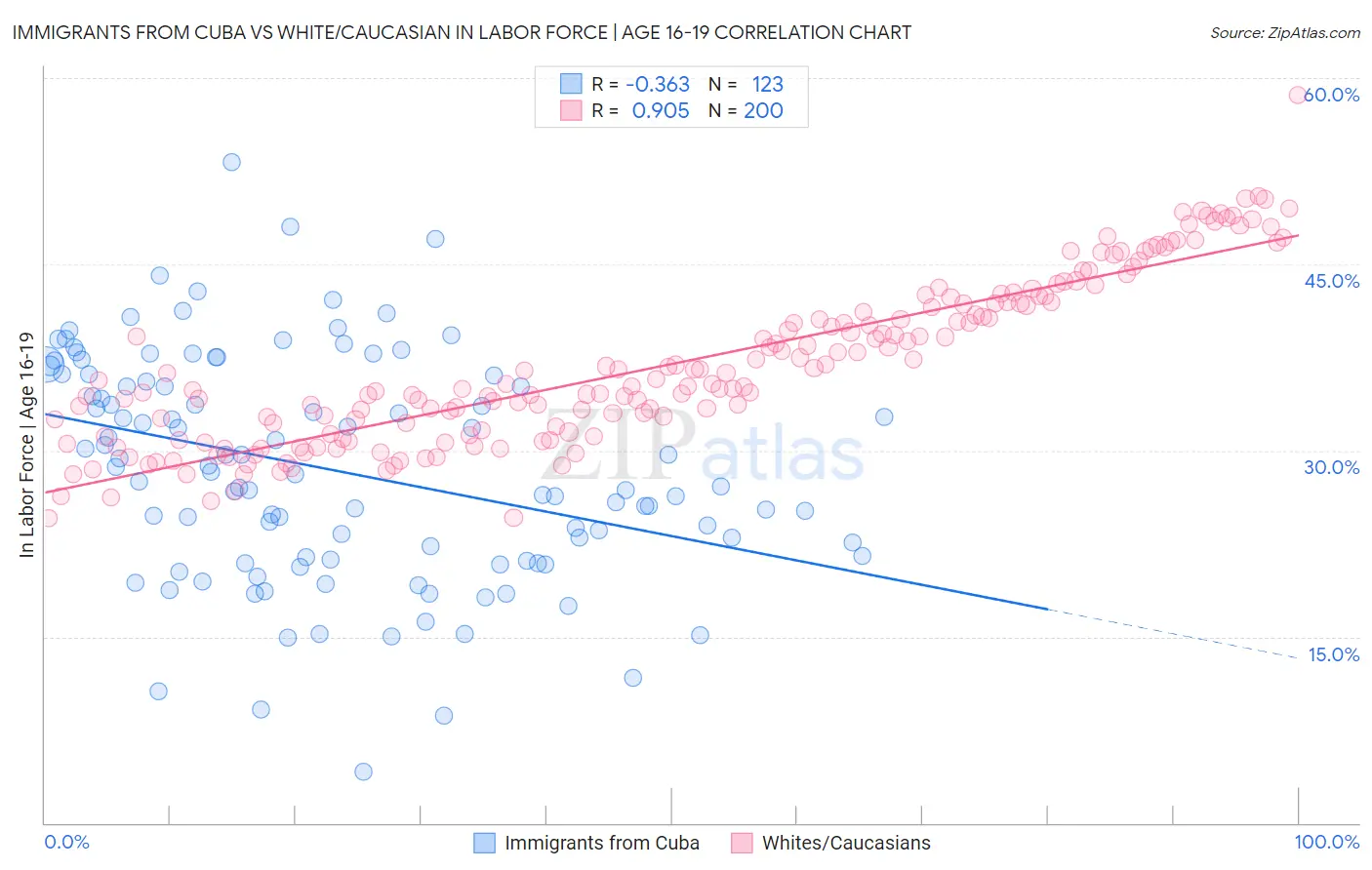 Immigrants from Cuba vs White/Caucasian In Labor Force | Age 16-19