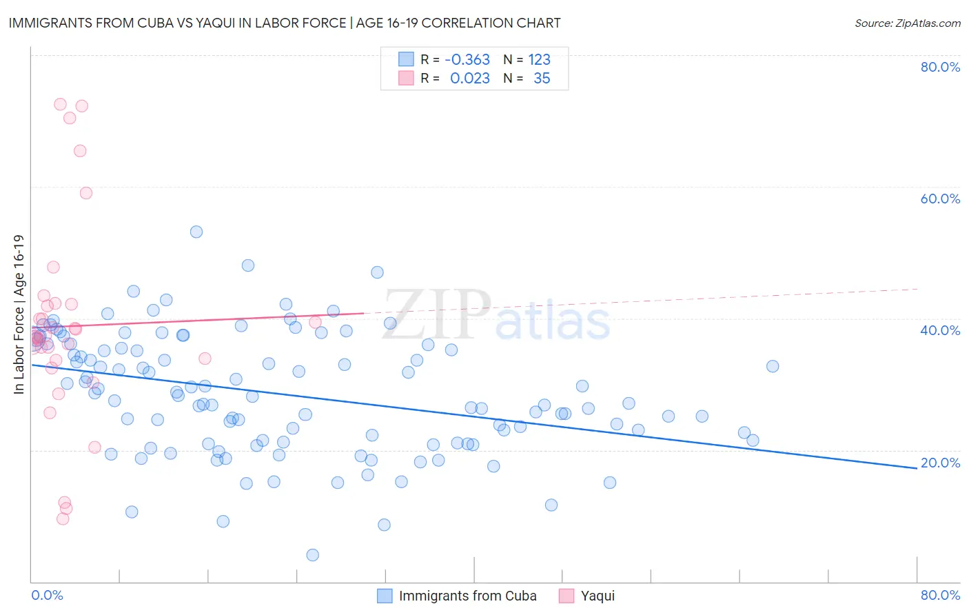 Immigrants from Cuba vs Yaqui In Labor Force | Age 16-19