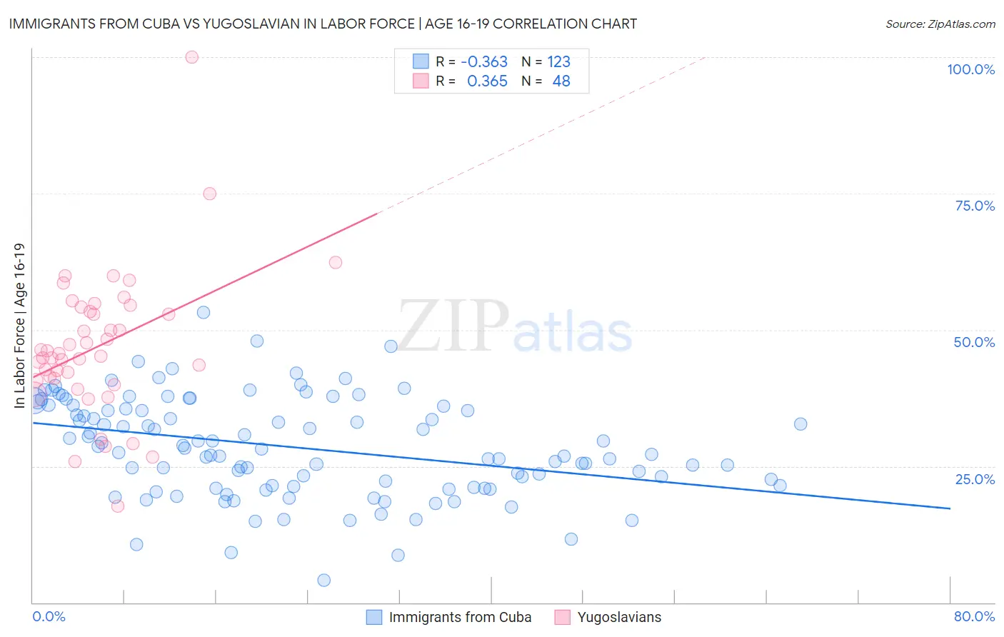 Immigrants from Cuba vs Yugoslavian In Labor Force | Age 16-19