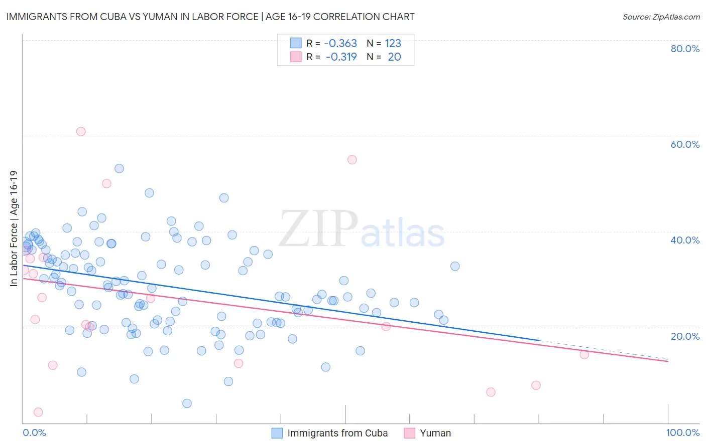 Immigrants from Cuba vs Yuman In Labor Force | Age 16-19