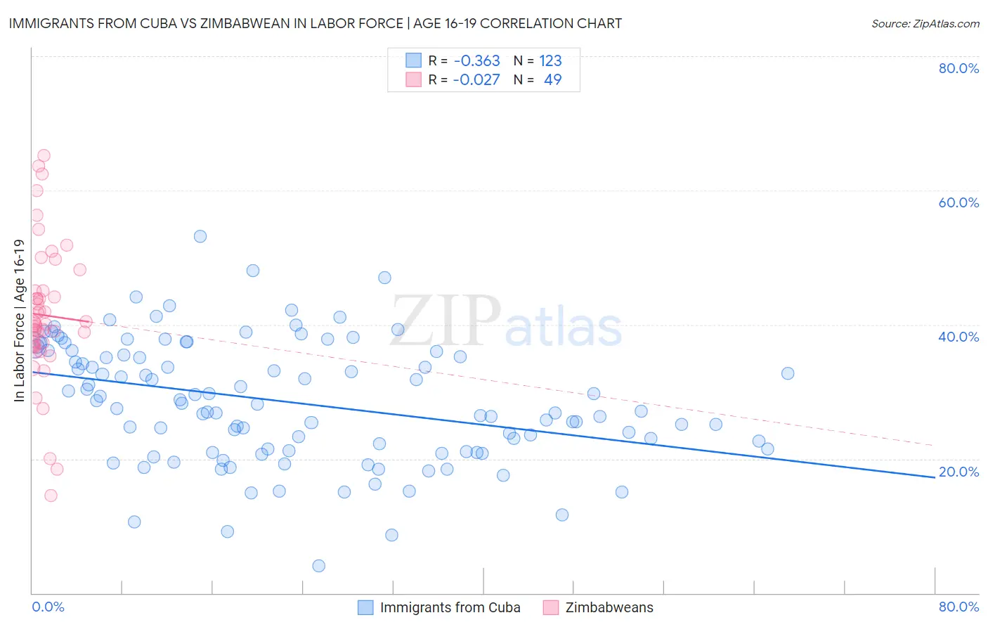 Immigrants from Cuba vs Zimbabwean In Labor Force | Age 16-19
