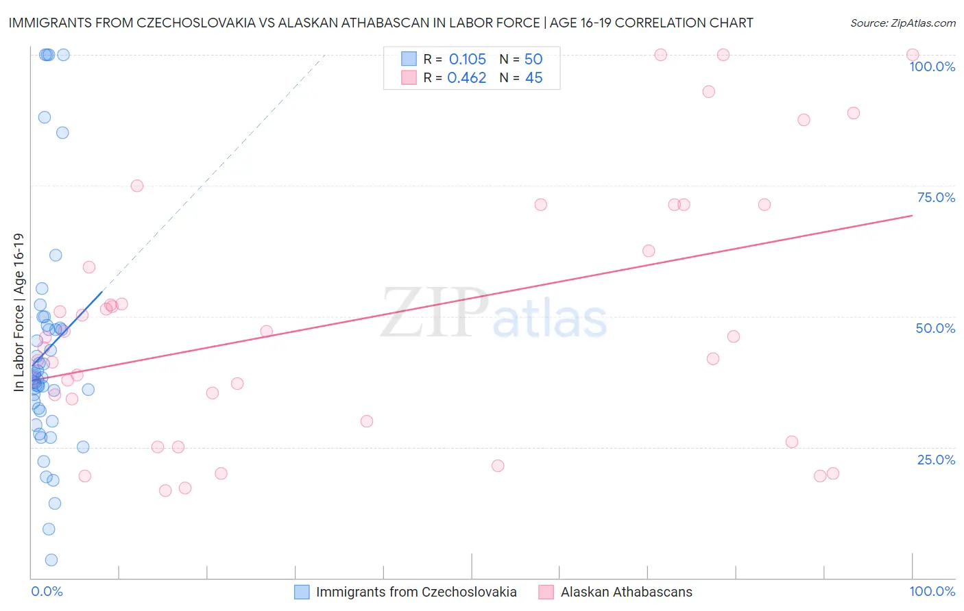 Immigrants from Czechoslovakia vs Alaskan Athabascan In Labor Force | Age 16-19