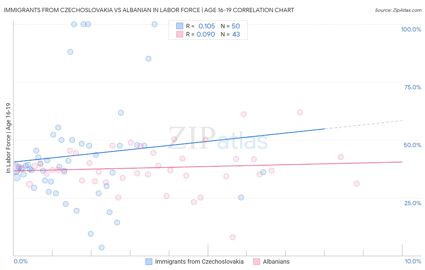 Immigrants from Czechoslovakia vs Albanian In Labor Force | Age 16-19