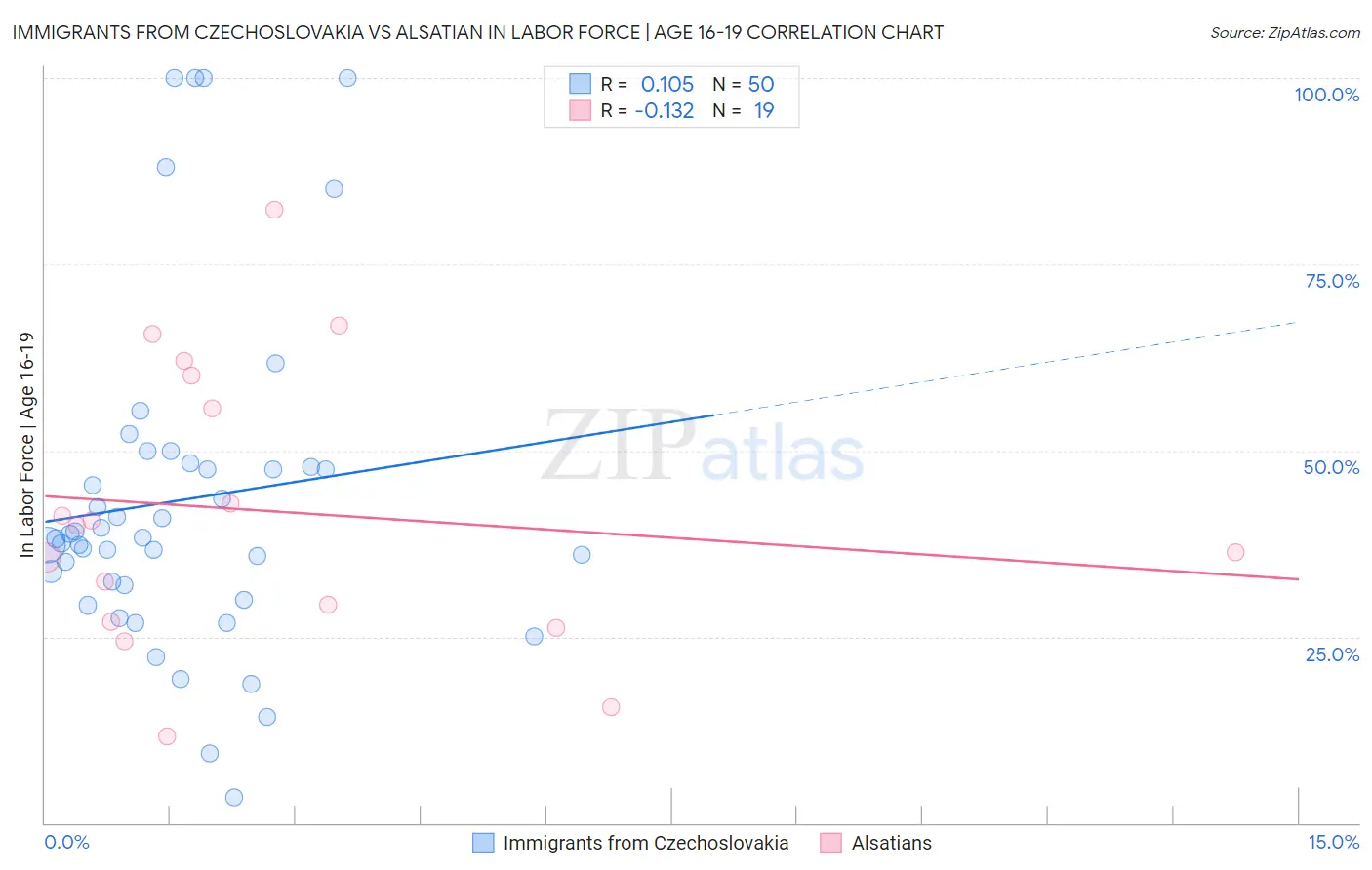 Immigrants from Czechoslovakia vs Alsatian In Labor Force | Age 16-19