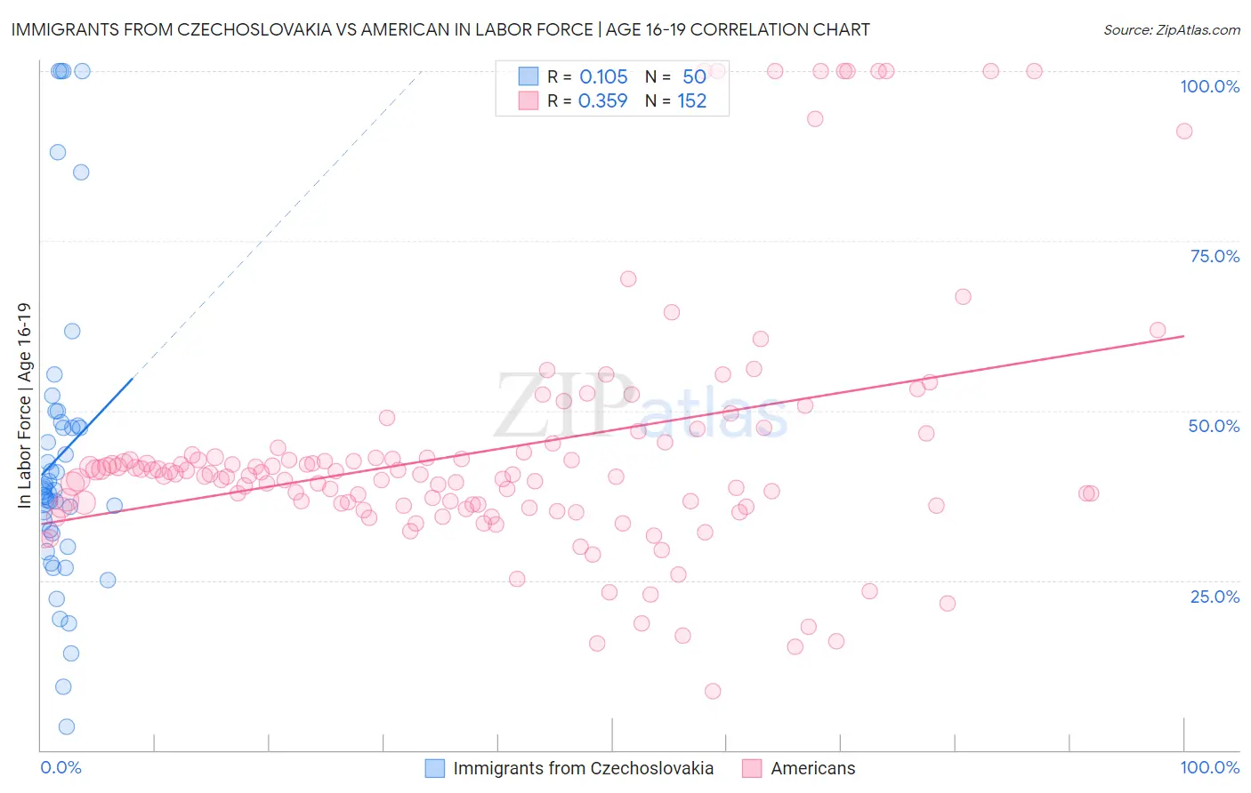 Immigrants from Czechoslovakia vs American In Labor Force | Age 16-19