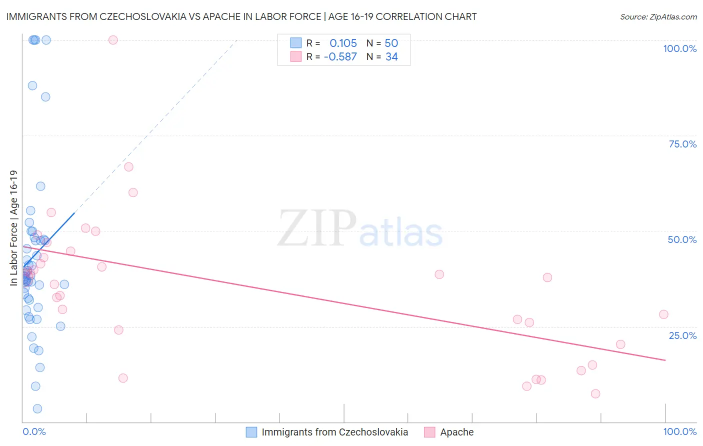 Immigrants from Czechoslovakia vs Apache In Labor Force | Age 16-19