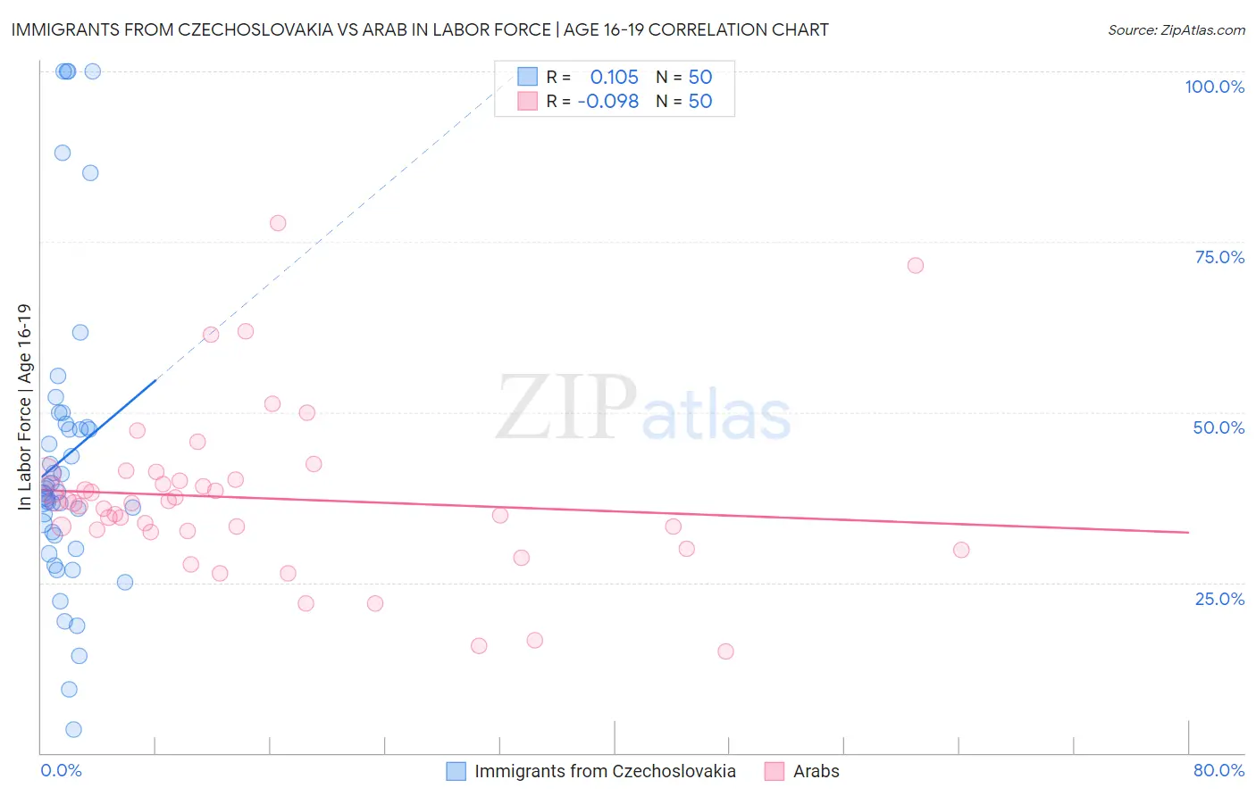 Immigrants from Czechoslovakia vs Arab In Labor Force | Age 16-19