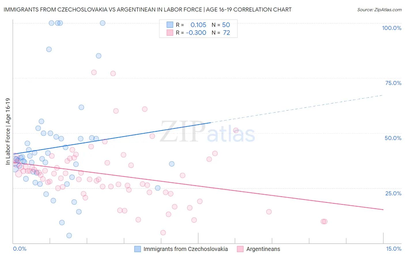 Immigrants from Czechoslovakia vs Argentinean In Labor Force | Age 16-19