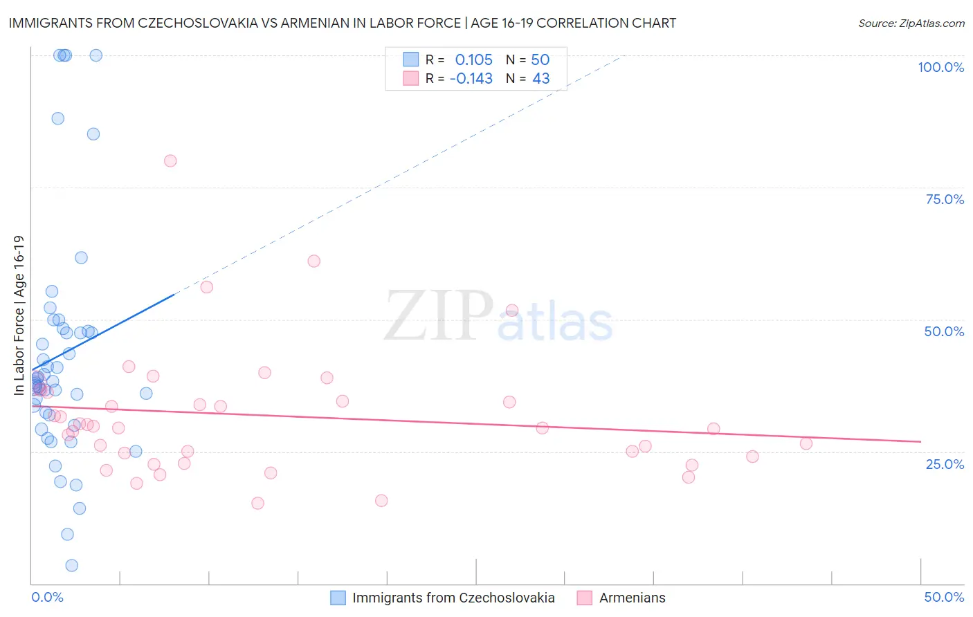 Immigrants from Czechoslovakia vs Armenian In Labor Force | Age 16-19