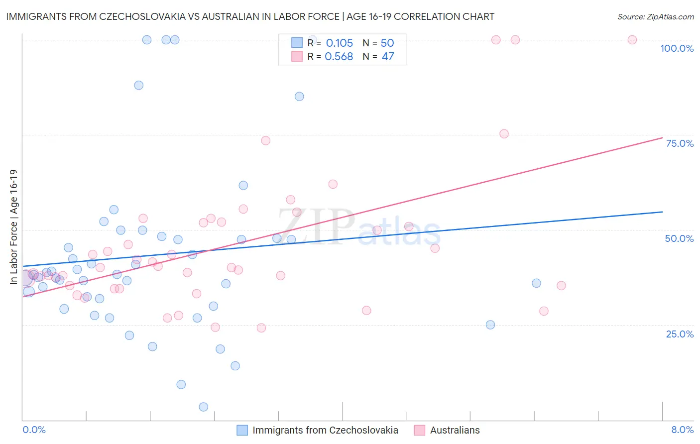 Immigrants from Czechoslovakia vs Australian In Labor Force | Age 16-19