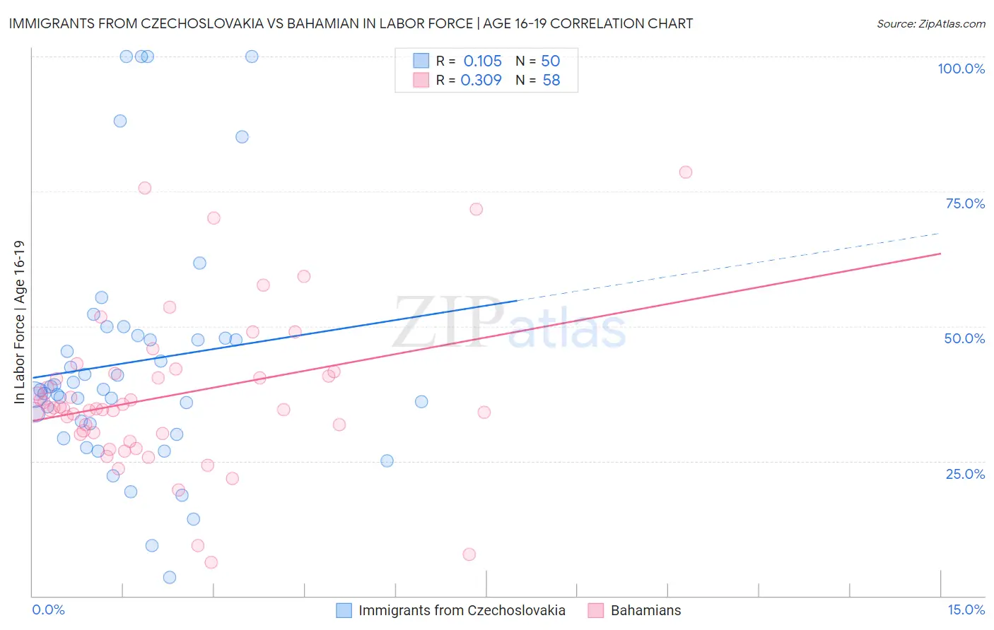 Immigrants from Czechoslovakia vs Bahamian In Labor Force | Age 16-19