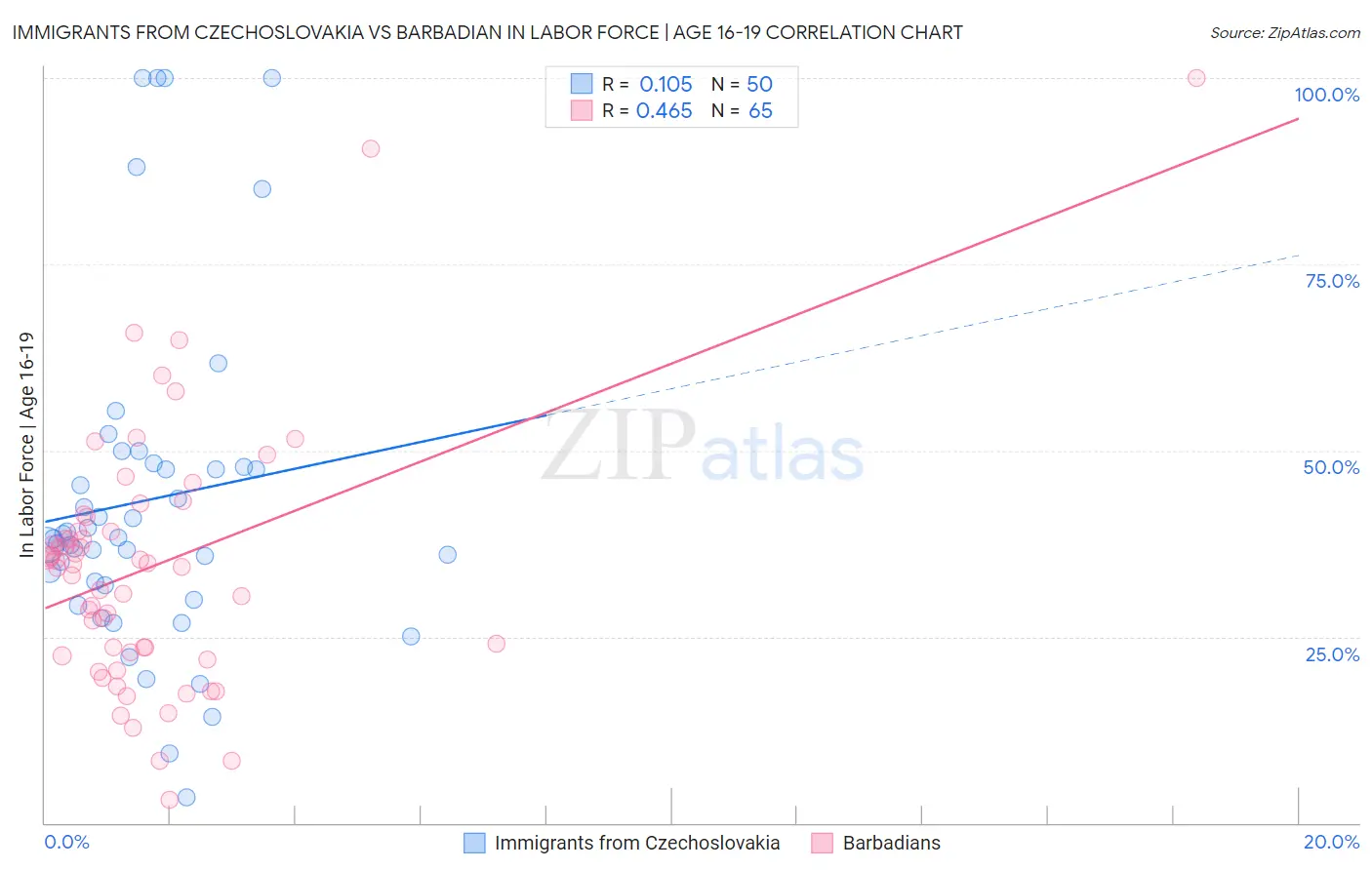 Immigrants from Czechoslovakia vs Barbadian In Labor Force | Age 16-19